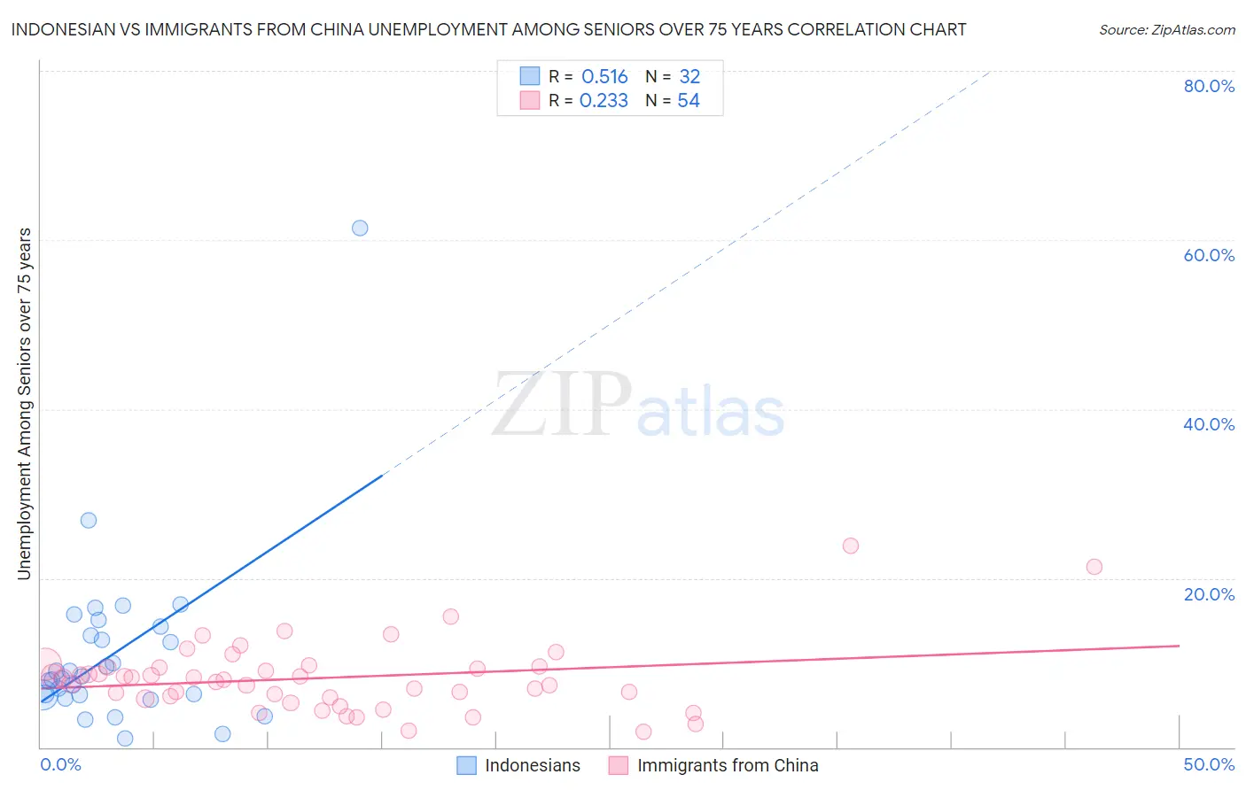 Indonesian vs Immigrants from China Unemployment Among Seniors over 75 years