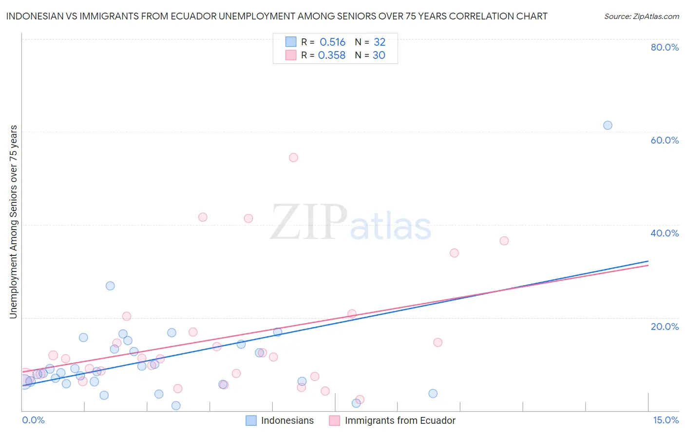 Indonesian vs Immigrants from Ecuador Unemployment Among Seniors over 75 years