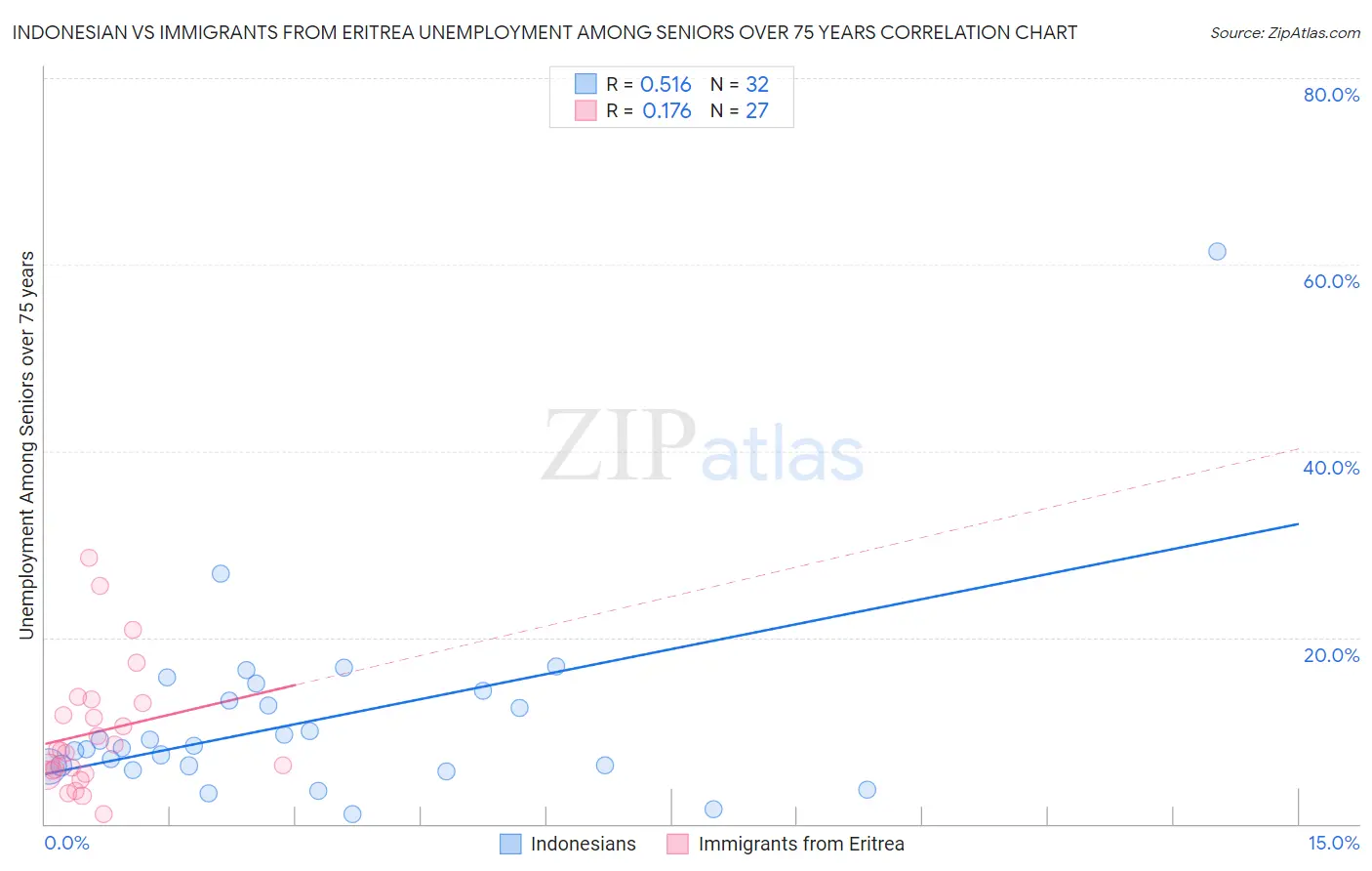 Indonesian vs Immigrants from Eritrea Unemployment Among Seniors over 75 years