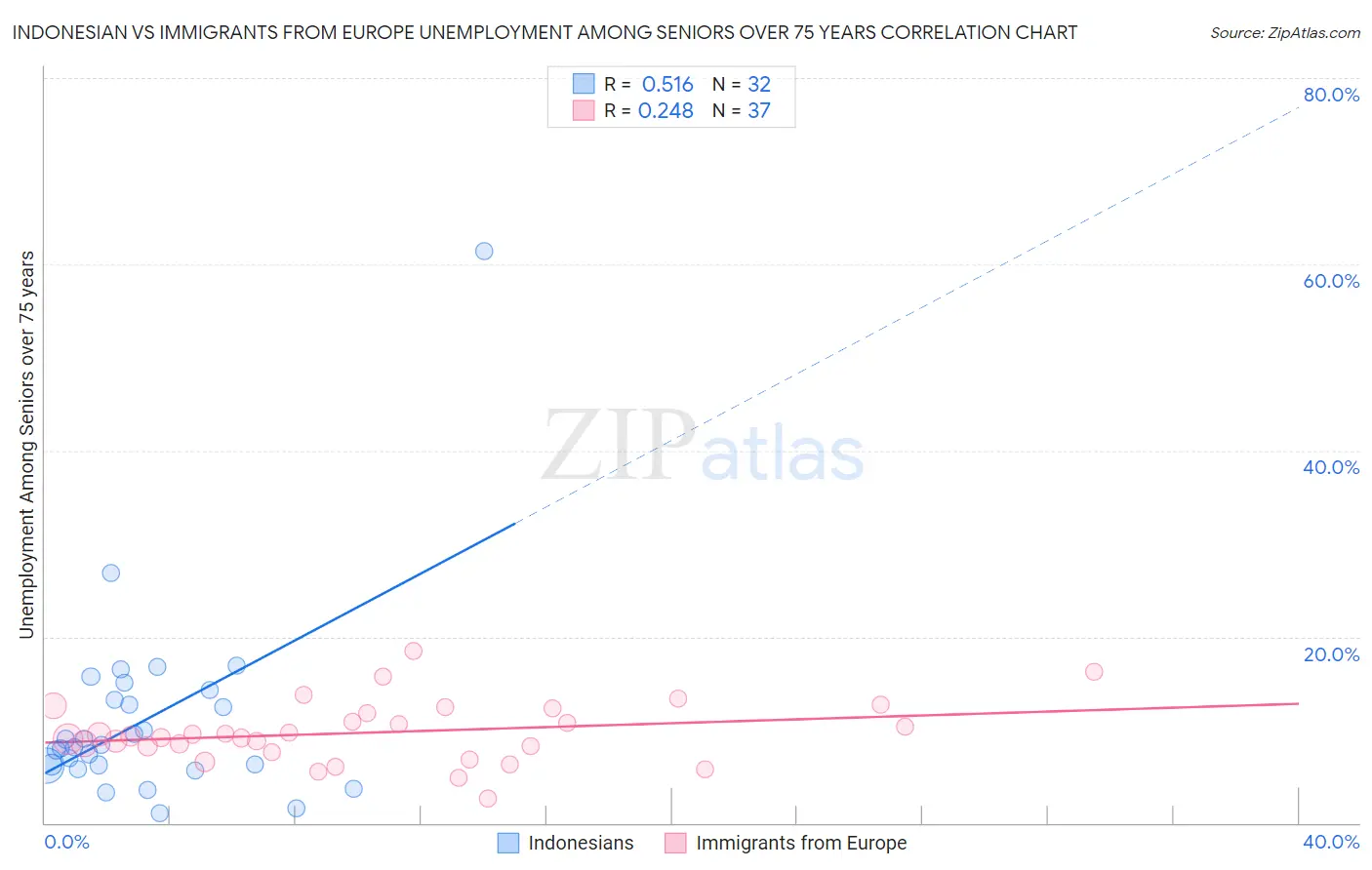 Indonesian vs Immigrants from Europe Unemployment Among Seniors over 75 years