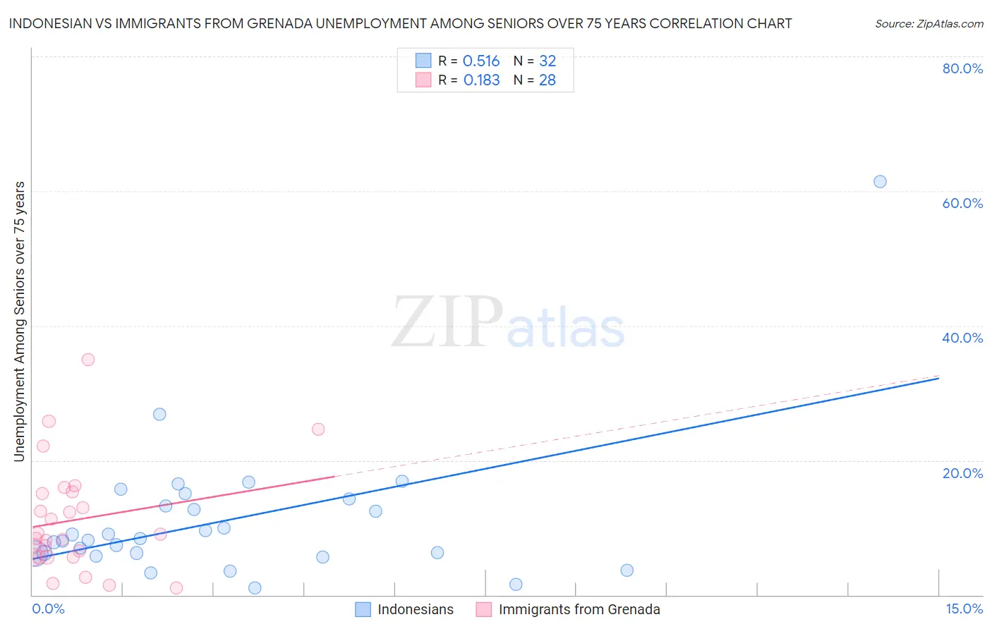 Indonesian vs Immigrants from Grenada Unemployment Among Seniors over 75 years