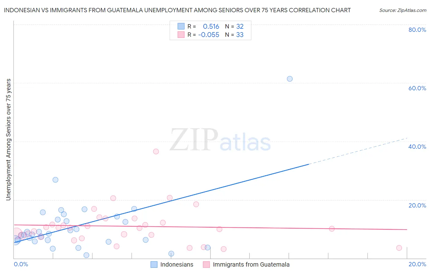 Indonesian vs Immigrants from Guatemala Unemployment Among Seniors over 75 years