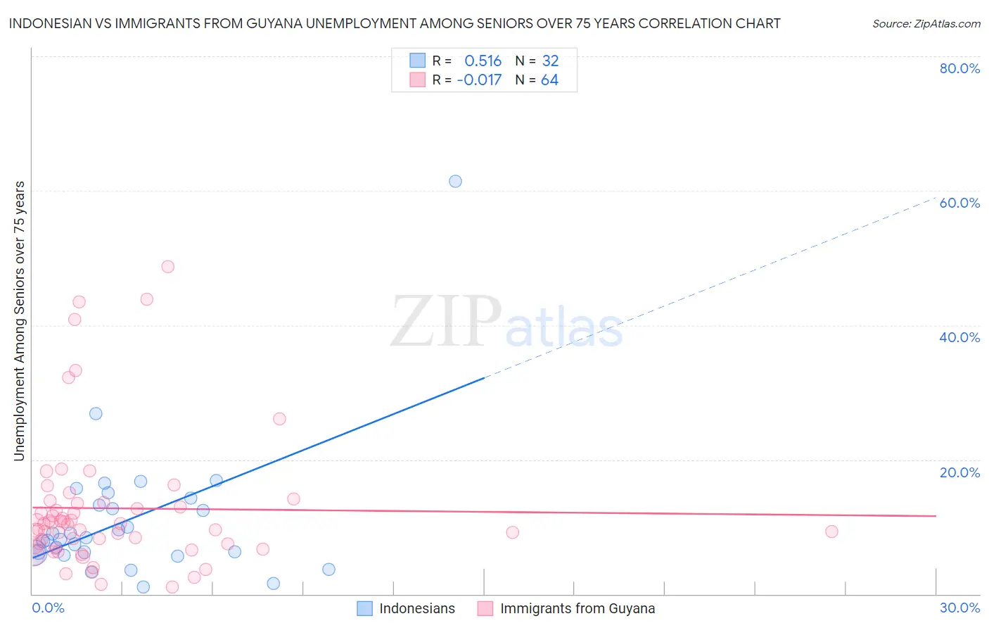 Indonesian vs Immigrants from Guyana Unemployment Among Seniors over 75 years