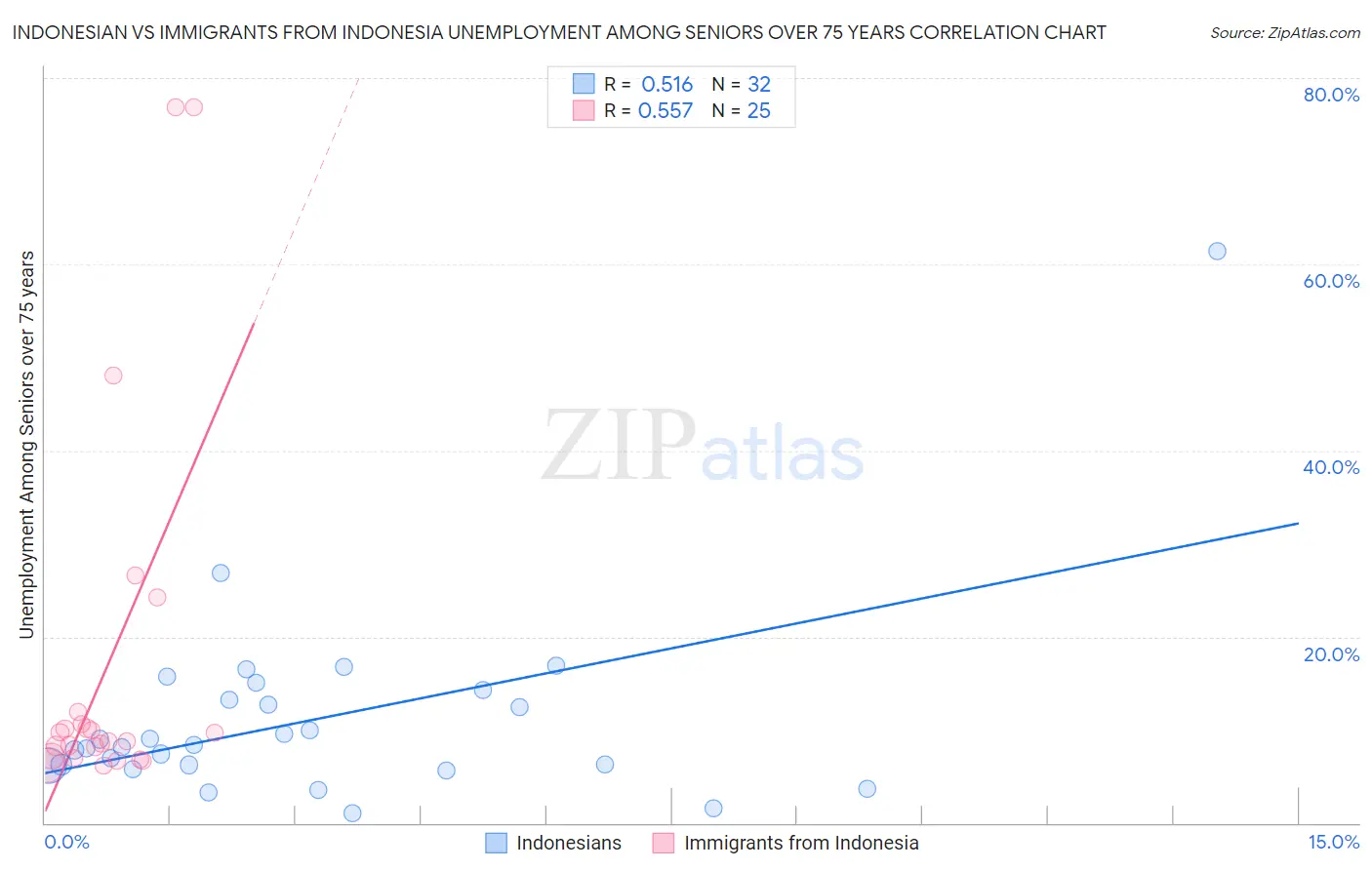 Indonesian vs Immigrants from Indonesia Unemployment Among Seniors over 75 years