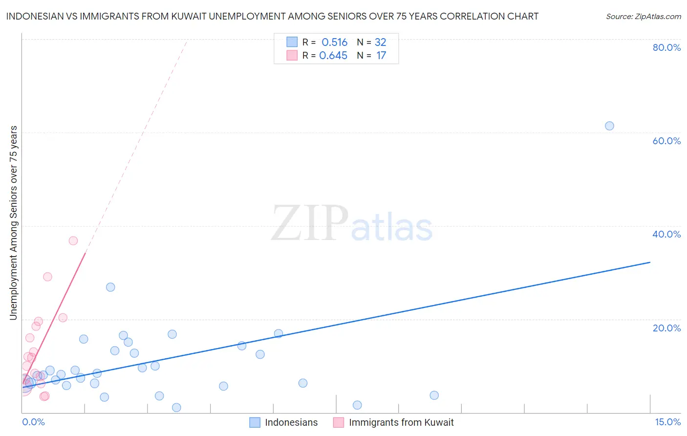 Indonesian vs Immigrants from Kuwait Unemployment Among Seniors over 75 years