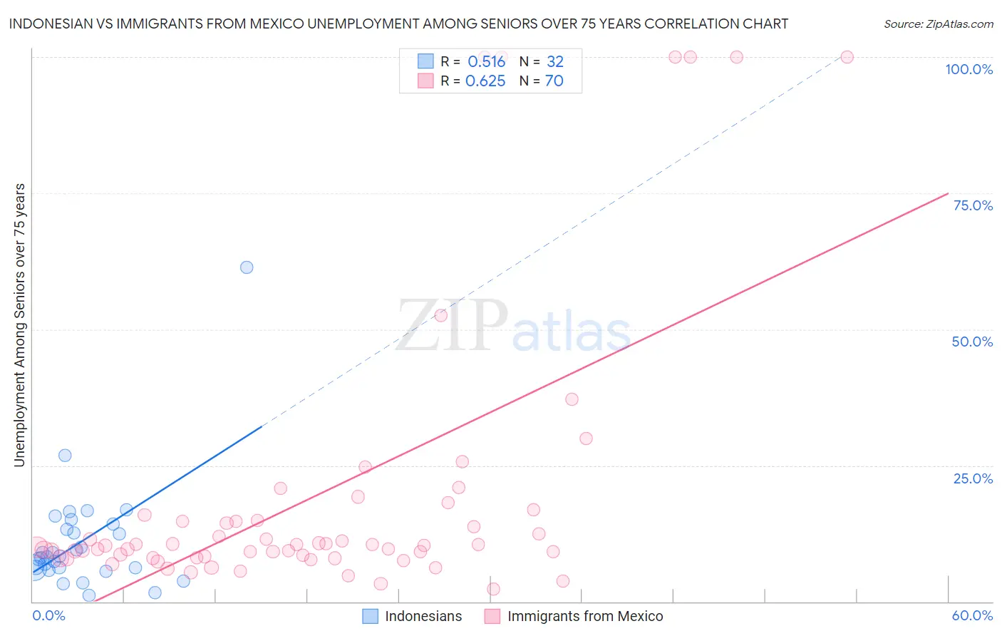Indonesian vs Immigrants from Mexico Unemployment Among Seniors over 75 years