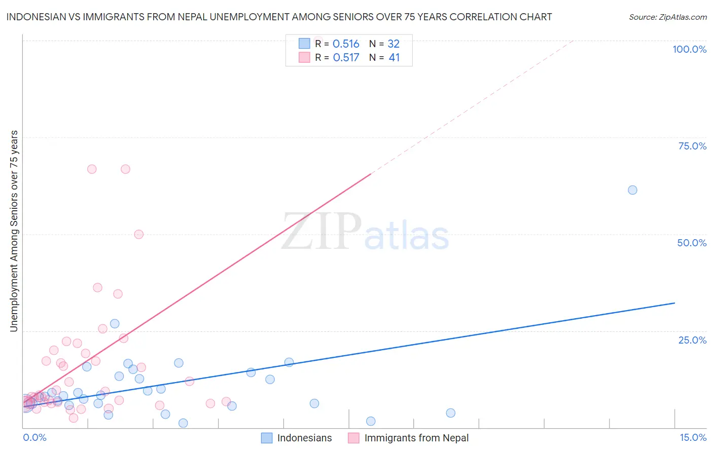 Indonesian vs Immigrants from Nepal Unemployment Among Seniors over 75 years