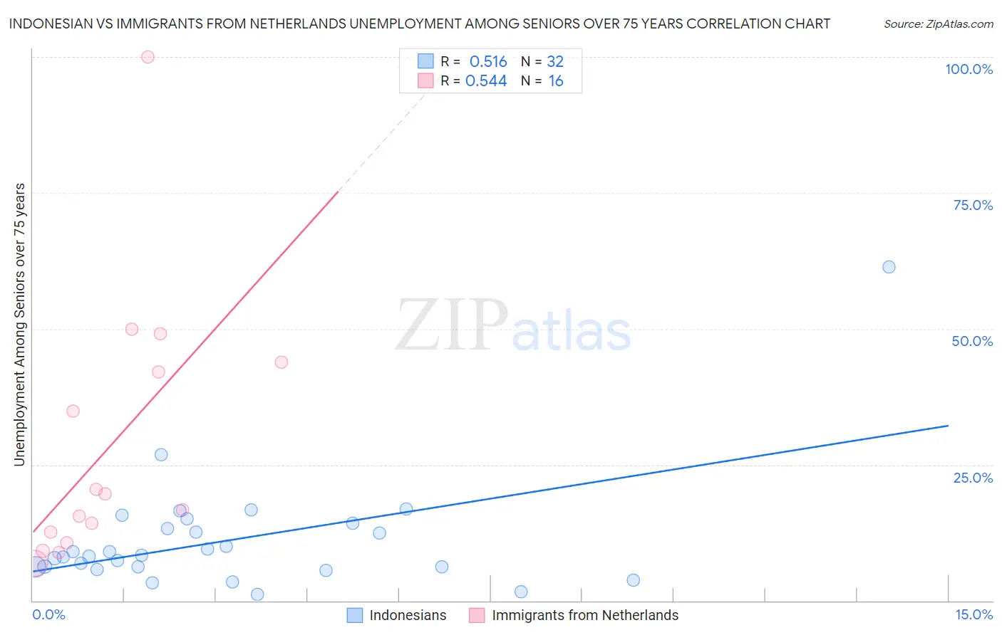 Indonesian vs Immigrants from Netherlands Unemployment Among Seniors over 75 years