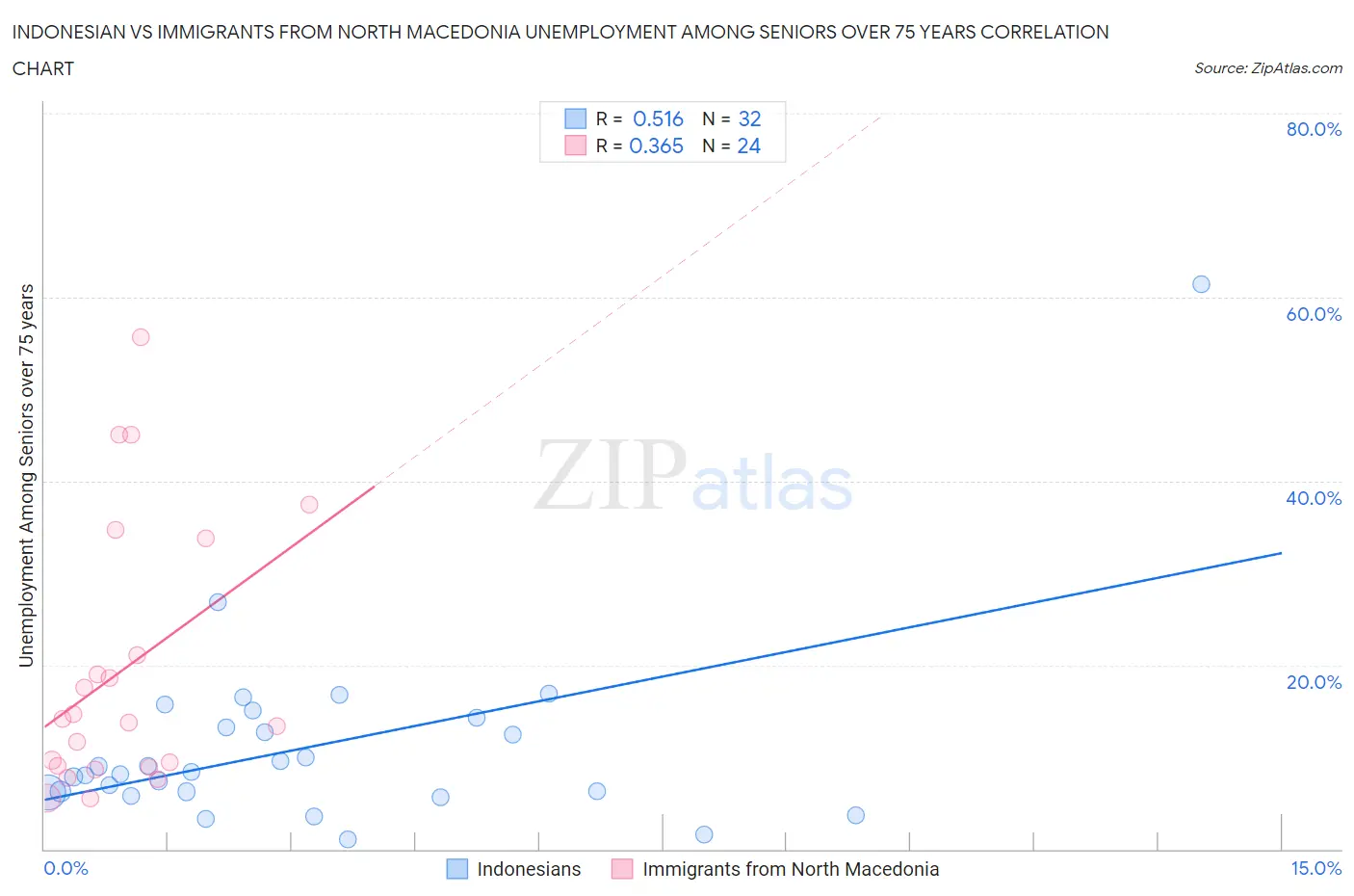 Indonesian vs Immigrants from North Macedonia Unemployment Among Seniors over 75 years