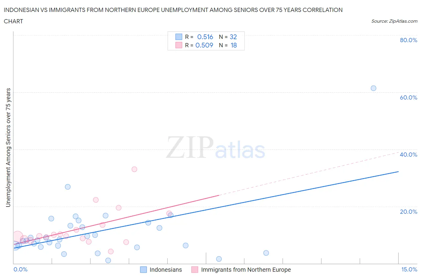 Indonesian vs Immigrants from Northern Europe Unemployment Among Seniors over 75 years