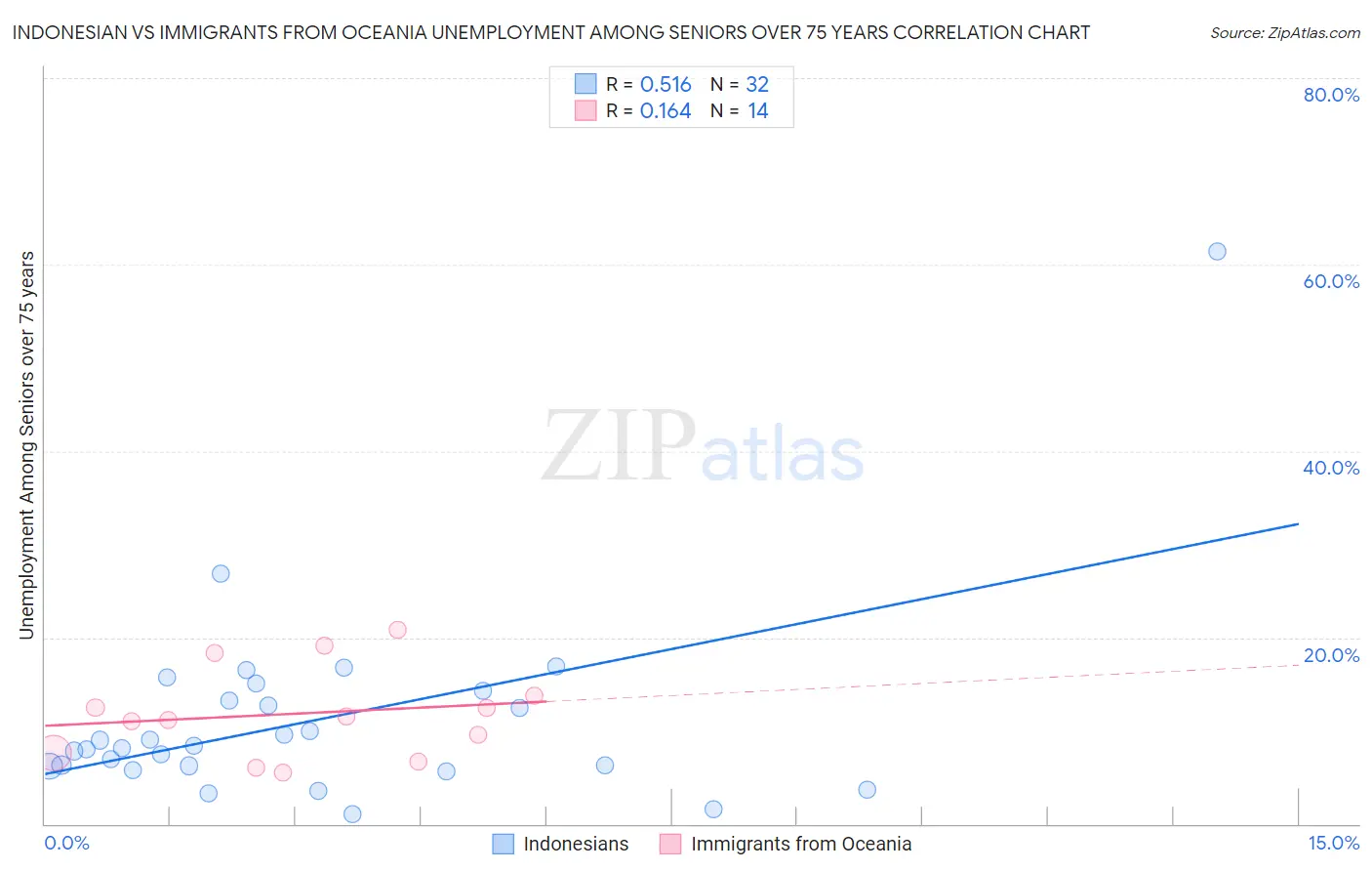 Indonesian vs Immigrants from Oceania Unemployment Among Seniors over 75 years