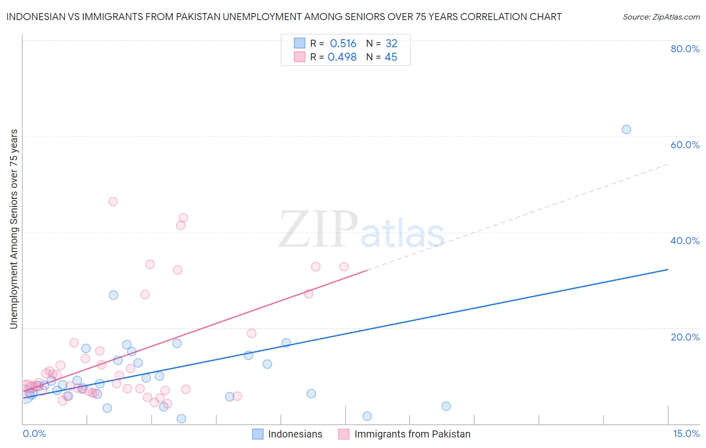 Indonesian vs Immigrants from Pakistan Unemployment Among Seniors over 75 years