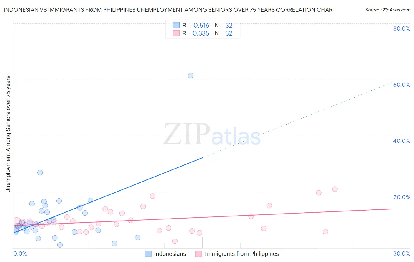 Indonesian vs Immigrants from Philippines Unemployment Among Seniors over 75 years