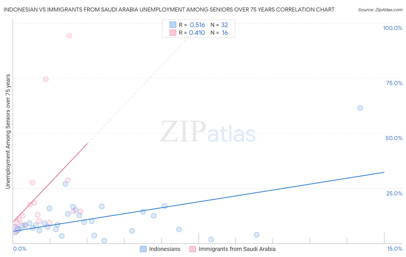 Indonesian vs Immigrants from Saudi Arabia Unemployment Among Seniors over 75 years