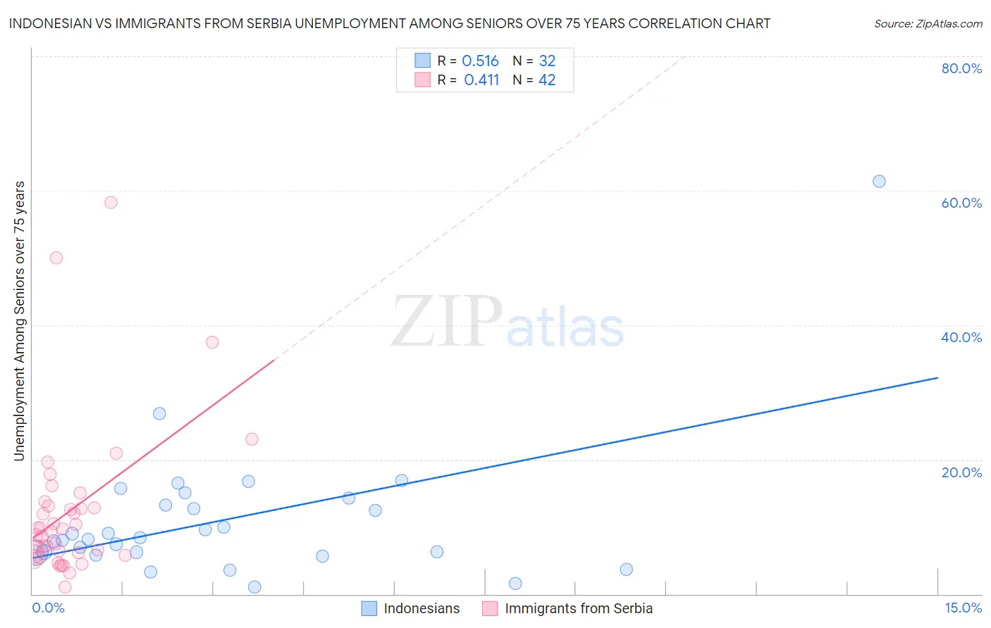 Indonesian vs Immigrants from Serbia Unemployment Among Seniors over 75 years