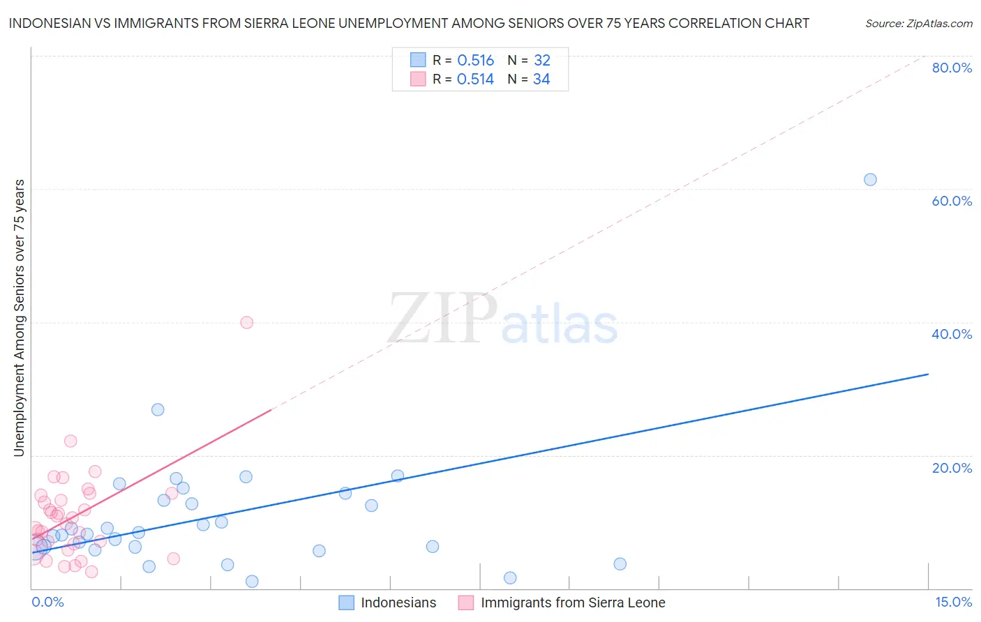Indonesian vs Immigrants from Sierra Leone Unemployment Among Seniors over 75 years