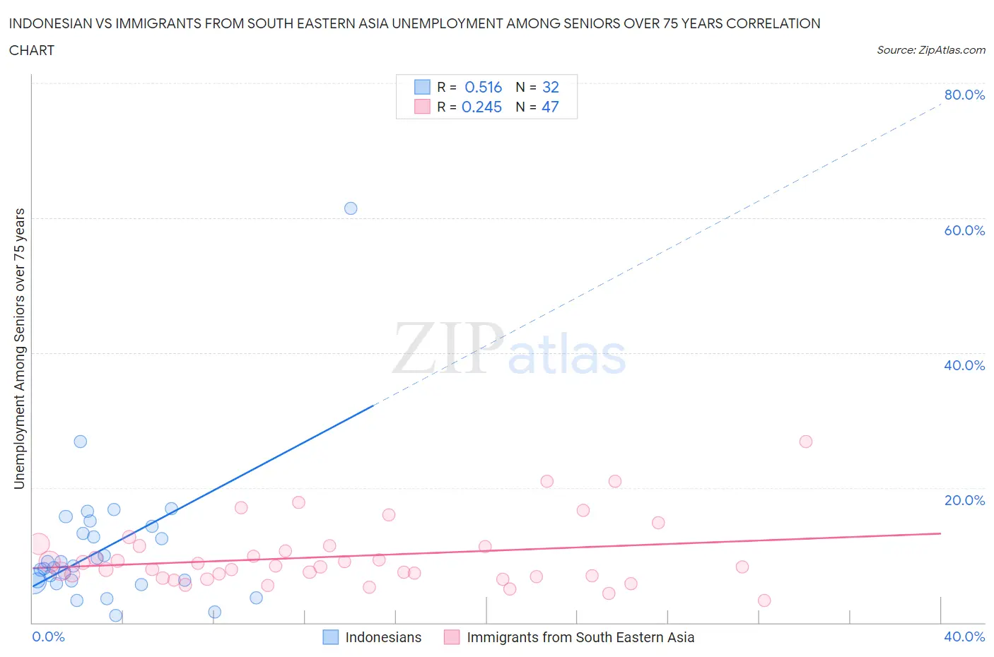 Indonesian vs Immigrants from South Eastern Asia Unemployment Among Seniors over 75 years