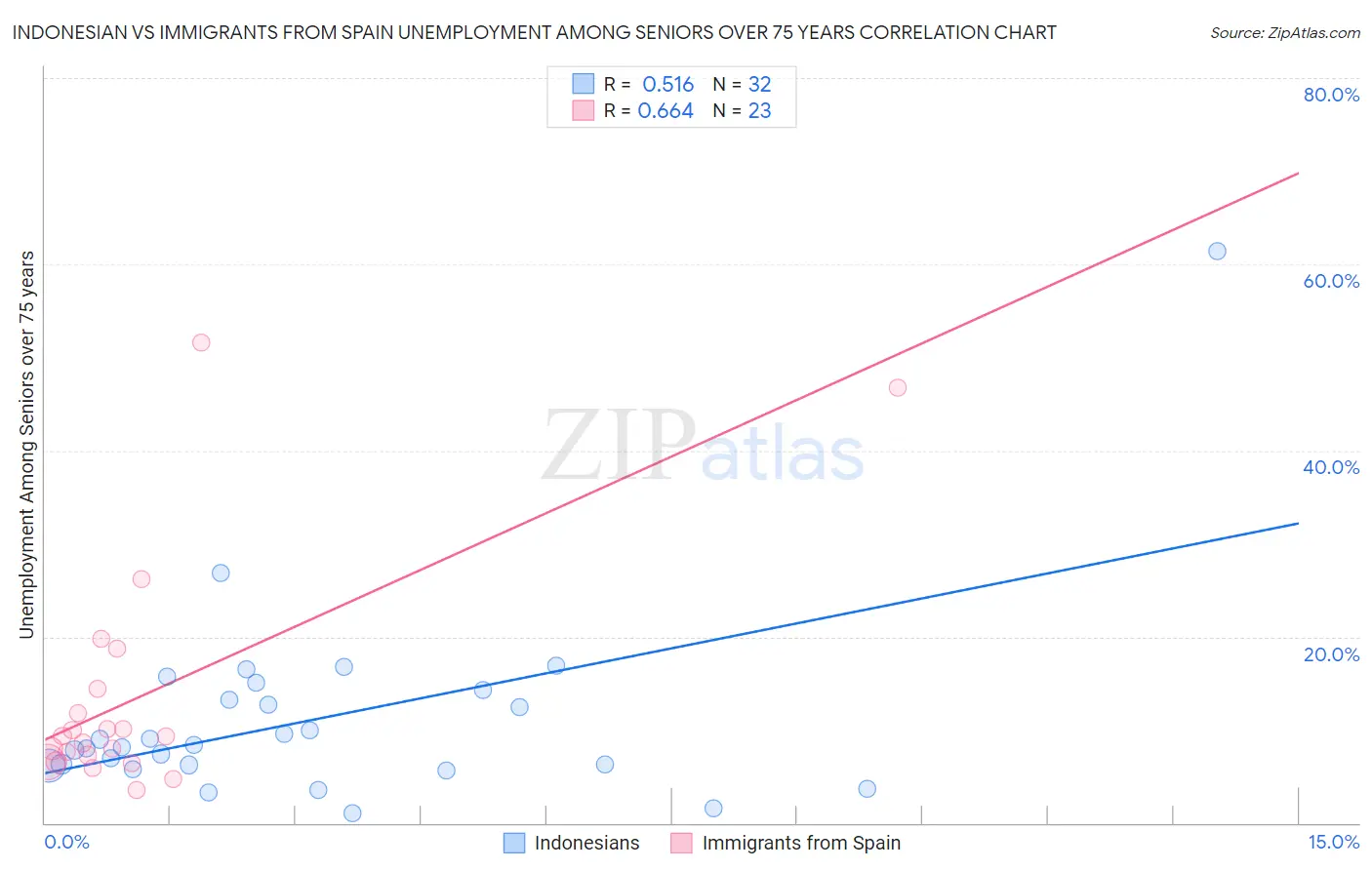 Indonesian vs Immigrants from Spain Unemployment Among Seniors over 75 years