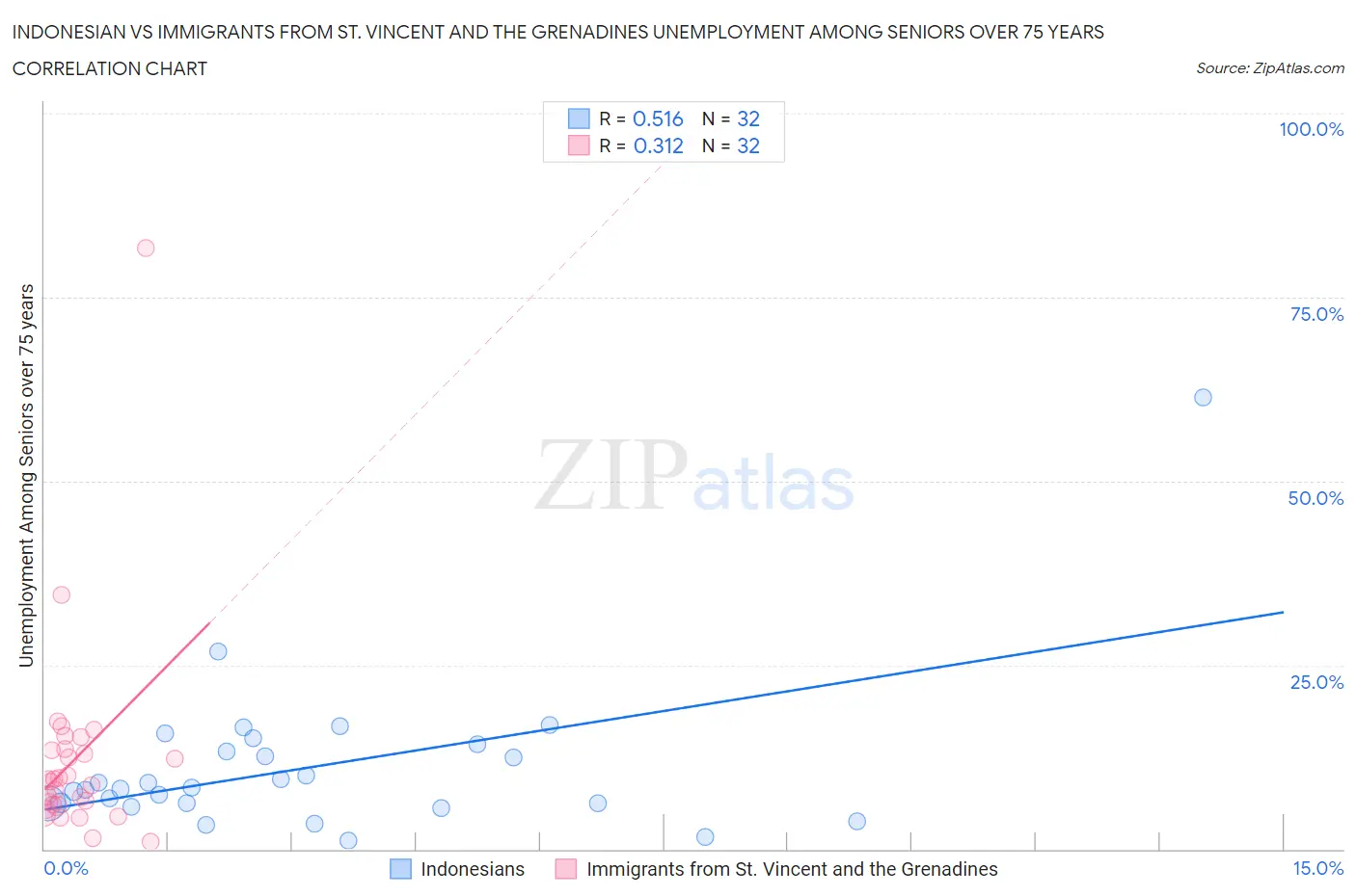 Indonesian vs Immigrants from St. Vincent and the Grenadines Unemployment Among Seniors over 75 years