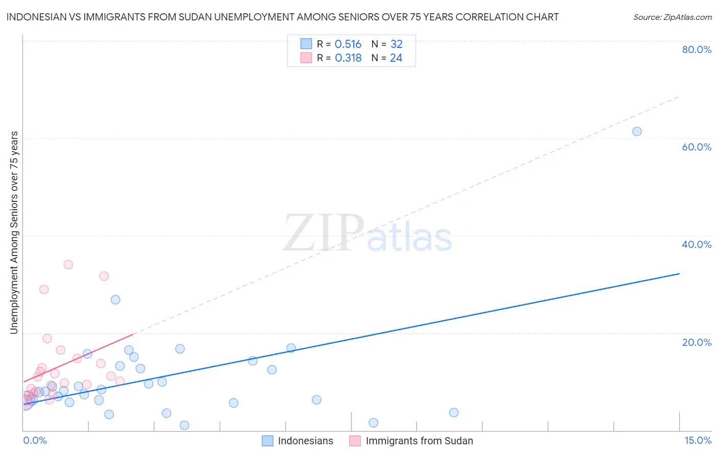 Indonesian vs Immigrants from Sudan Unemployment Among Seniors over 75 years