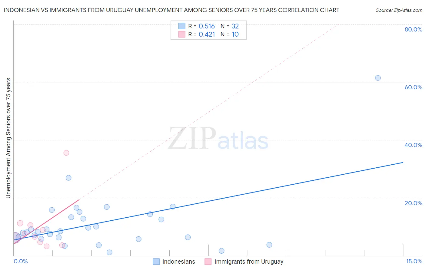 Indonesian vs Immigrants from Uruguay Unemployment Among Seniors over 75 years