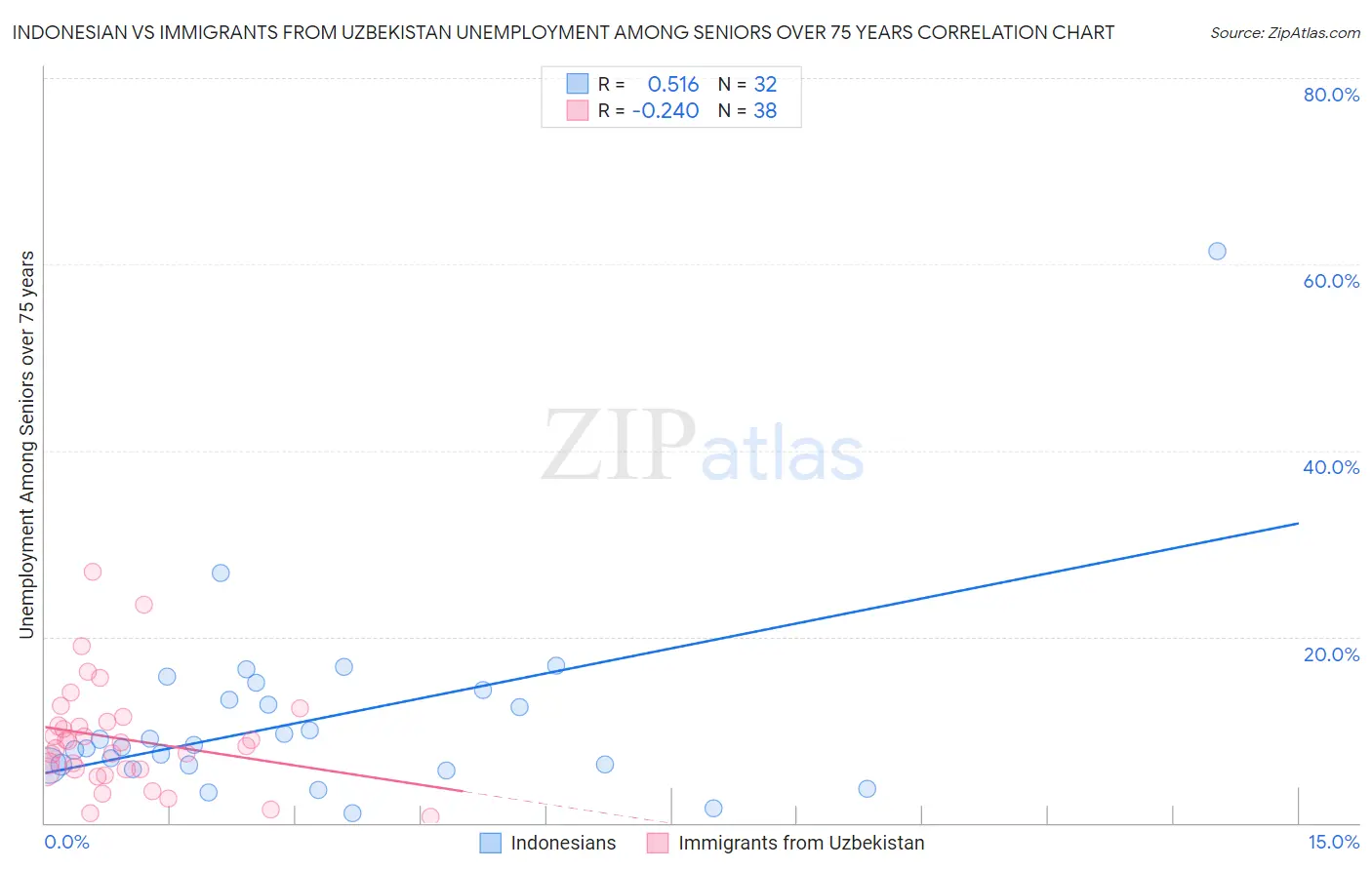 Indonesian vs Immigrants from Uzbekistan Unemployment Among Seniors over 75 years