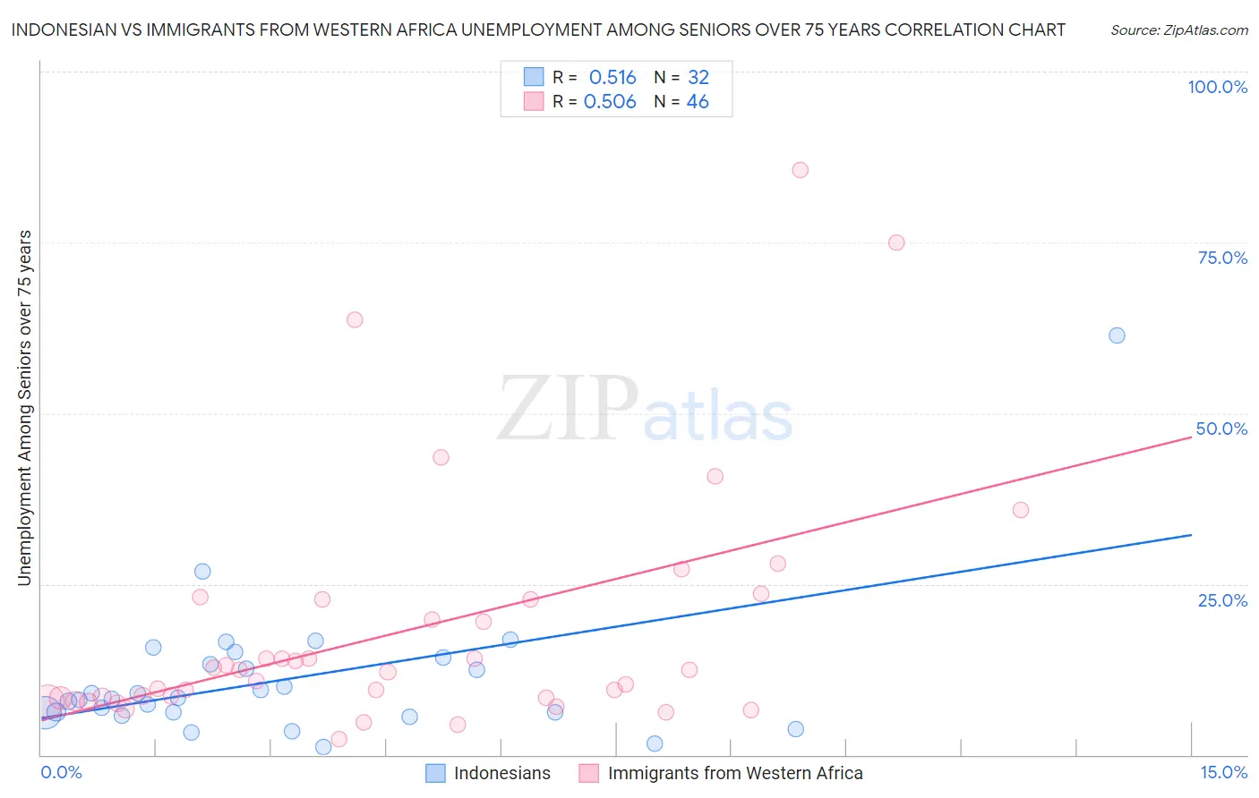 Indonesian vs Immigrants from Western Africa Unemployment Among Seniors over 75 years
