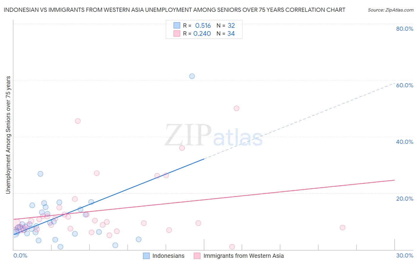 Indonesian vs Immigrants from Western Asia Unemployment Among Seniors over 75 years