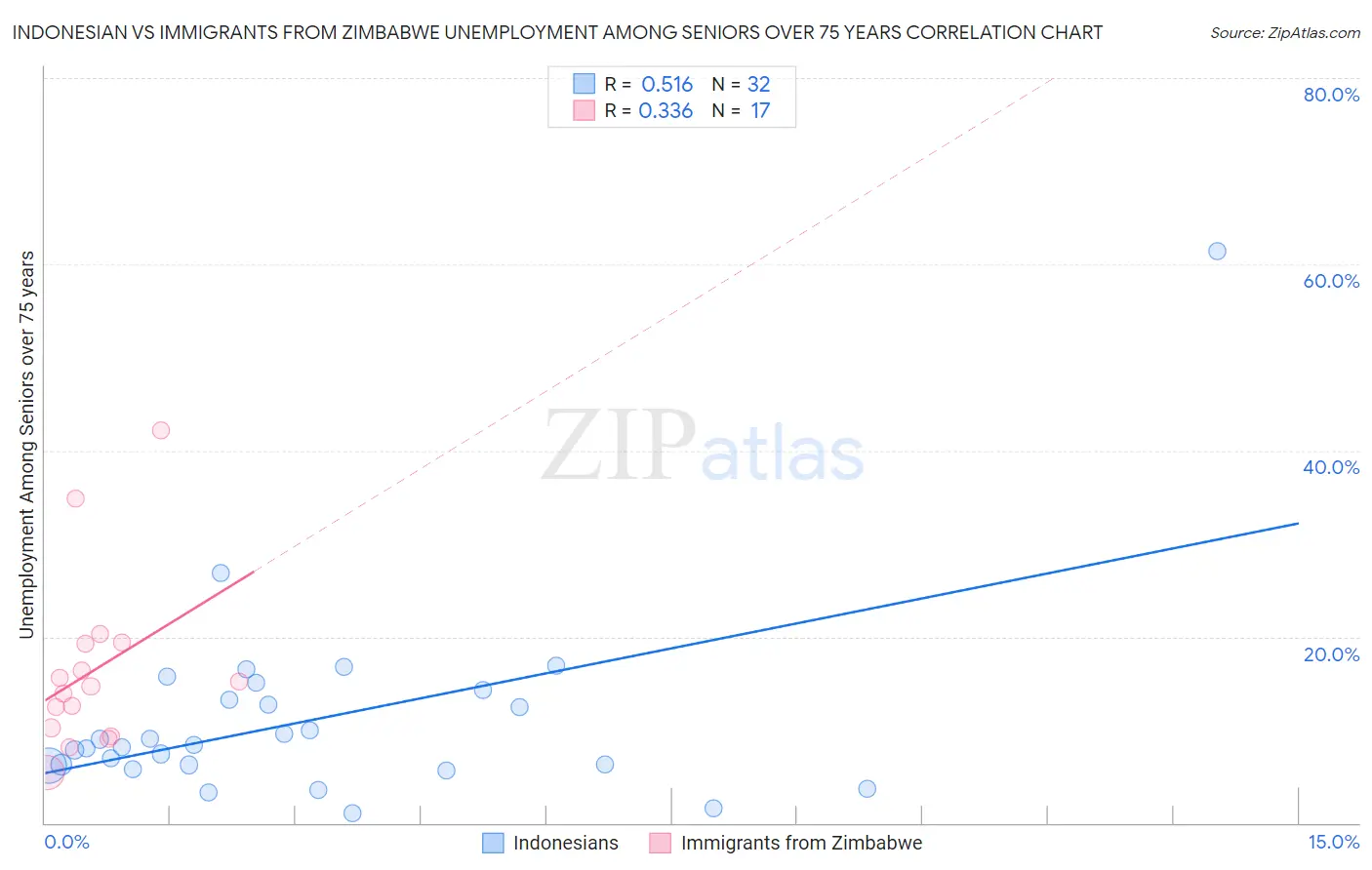 Indonesian vs Immigrants from Zimbabwe Unemployment Among Seniors over 75 years