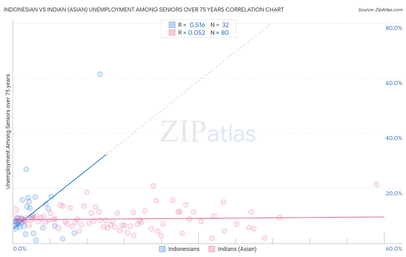 Indonesian vs Indian (Asian) Unemployment Among Seniors over 75 years