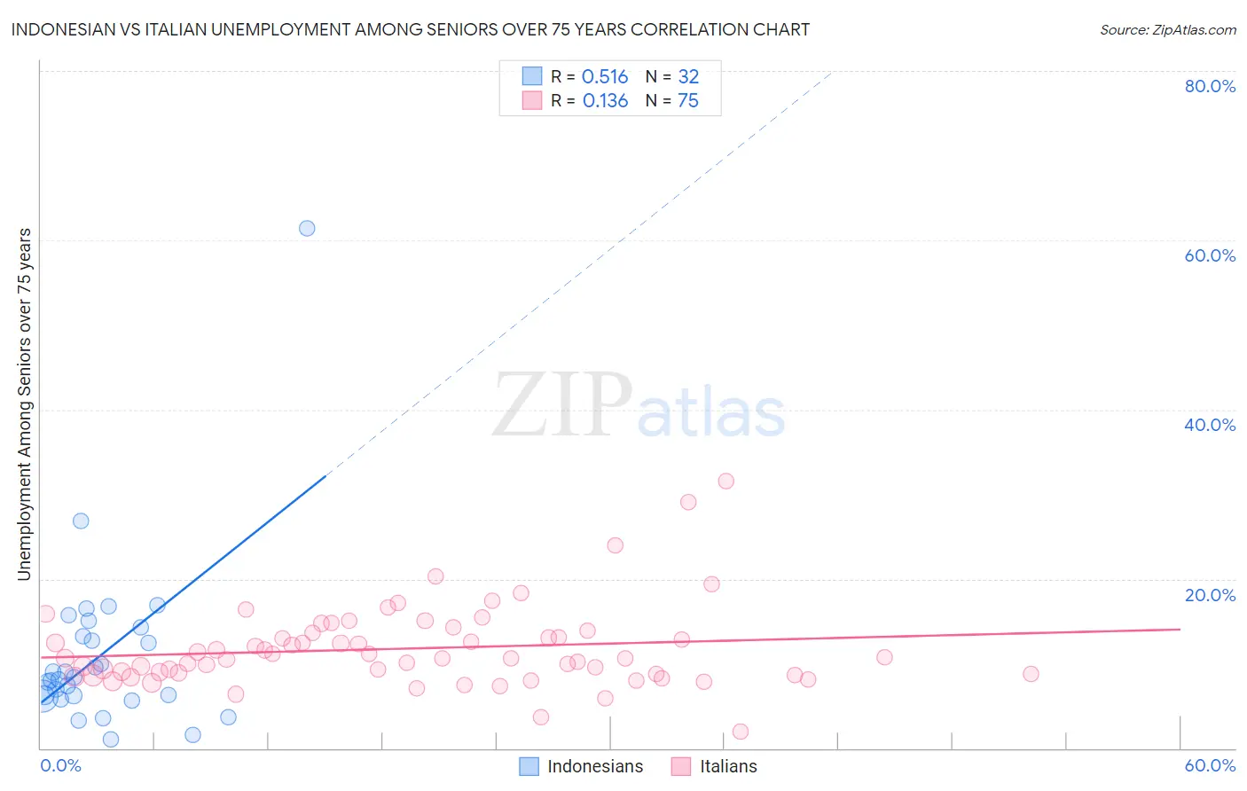 Indonesian vs Italian Unemployment Among Seniors over 75 years