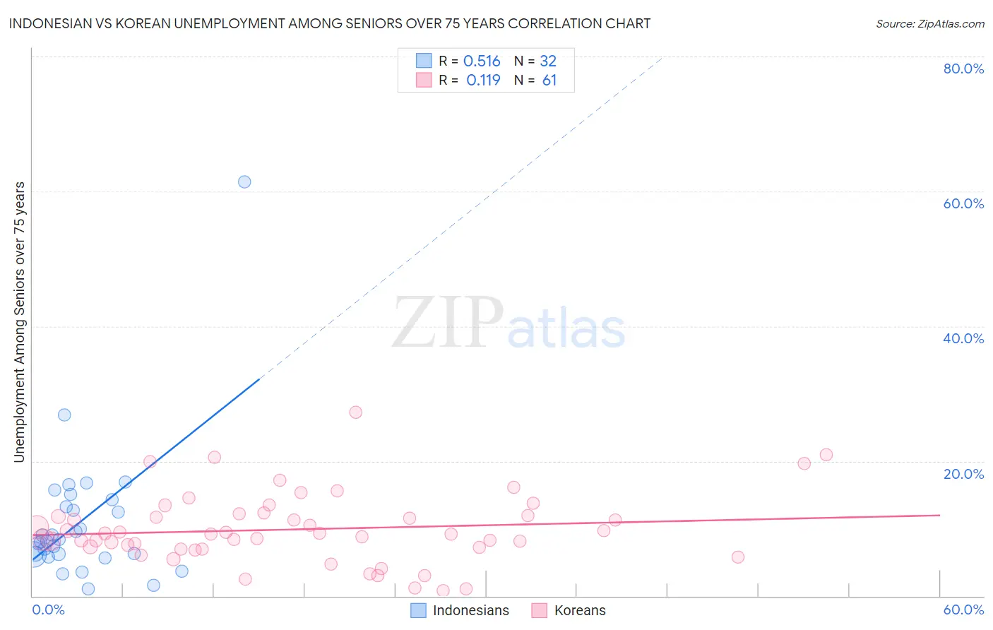 Indonesian vs Korean Unemployment Among Seniors over 75 years