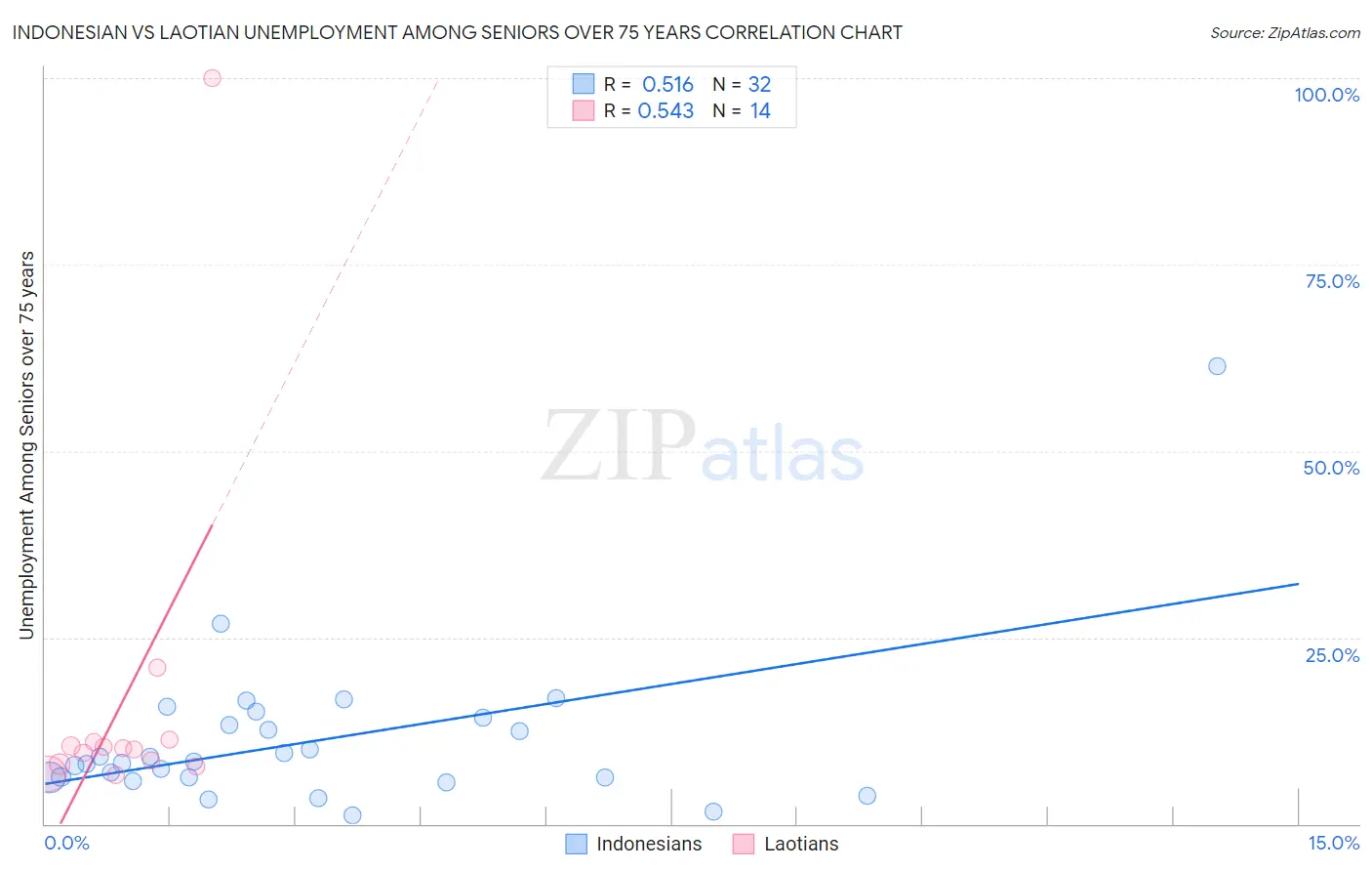 Indonesian vs Laotian Unemployment Among Seniors over 75 years
