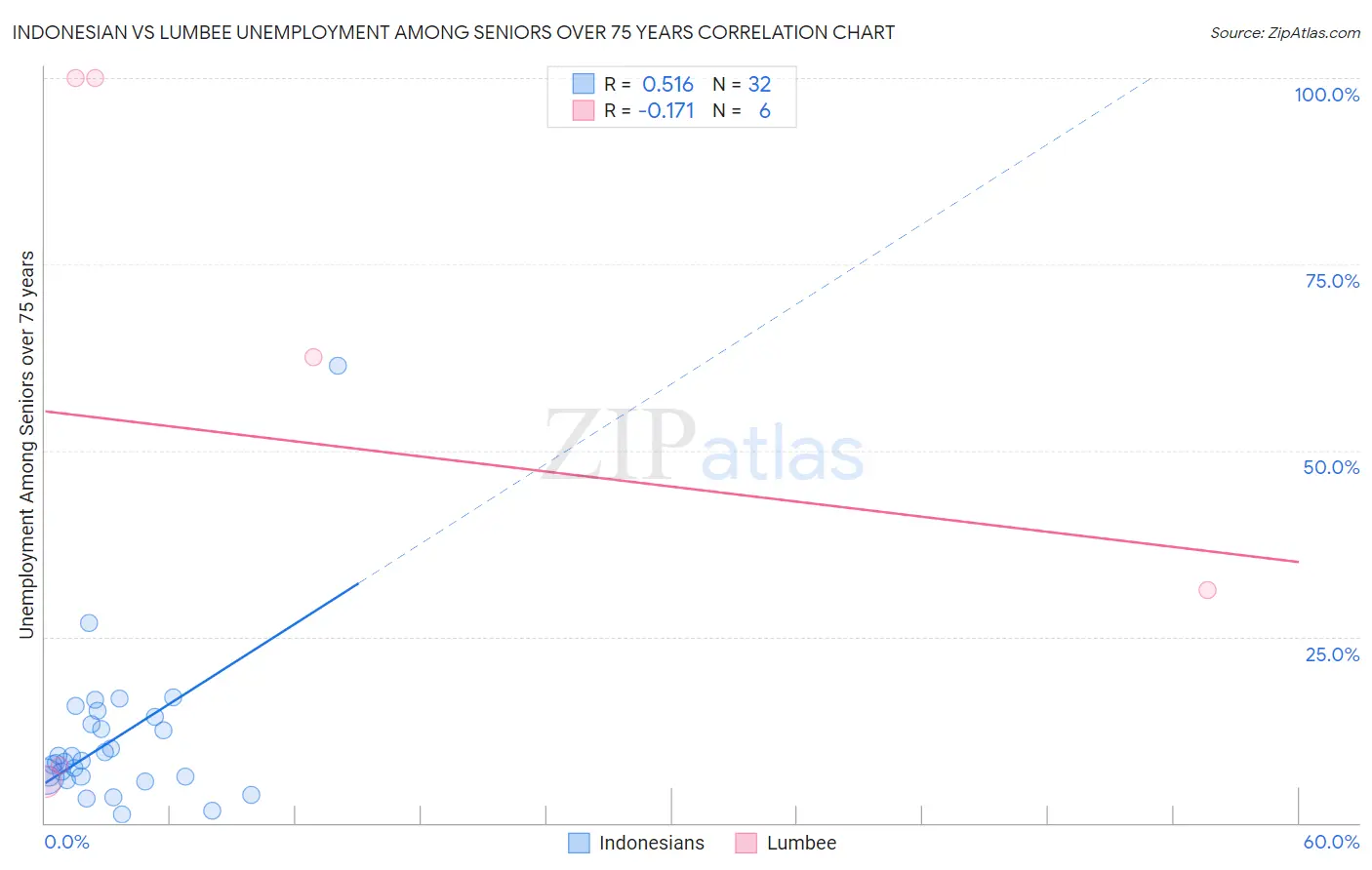 Indonesian vs Lumbee Unemployment Among Seniors over 75 years