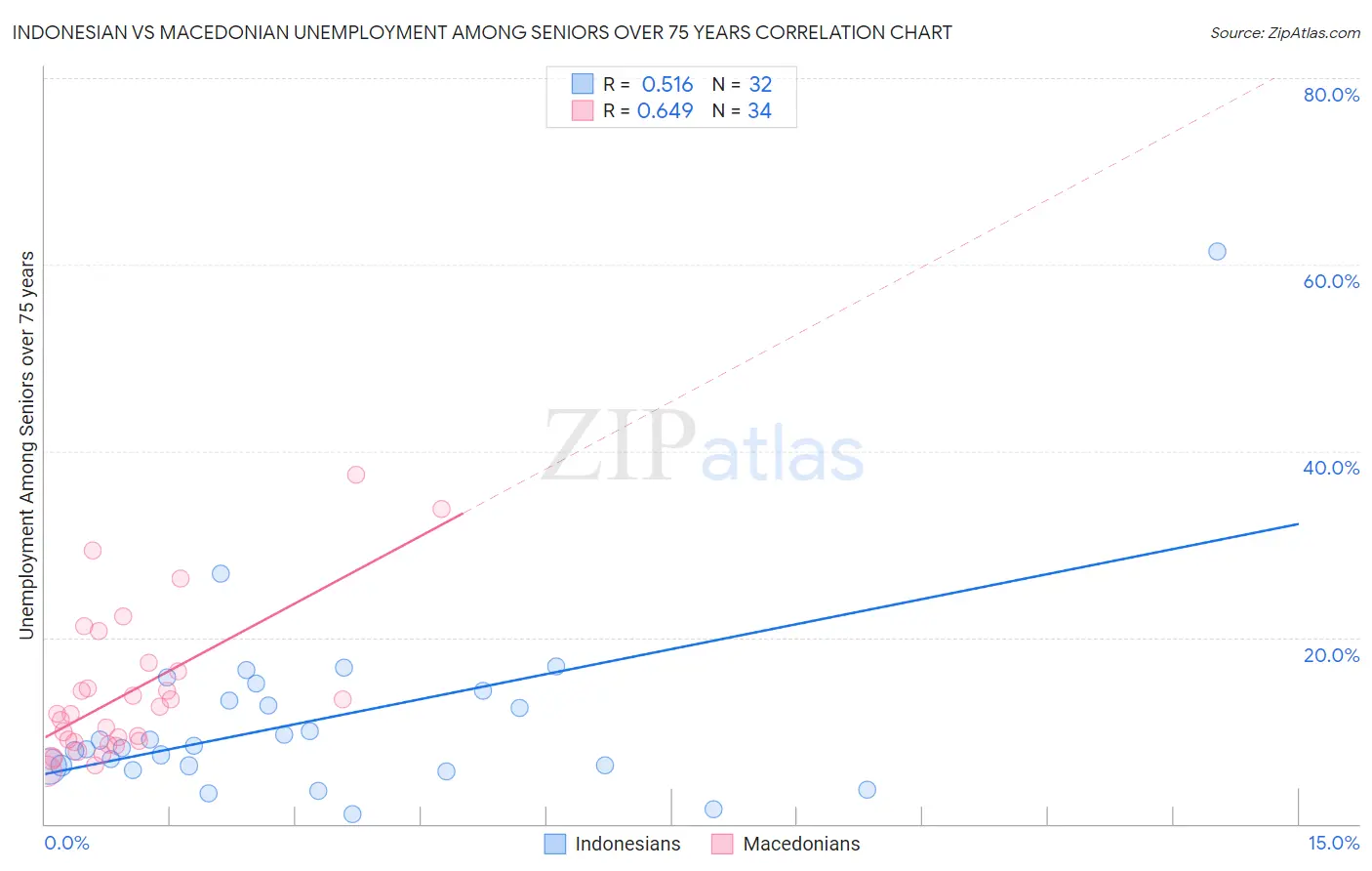 Indonesian vs Macedonian Unemployment Among Seniors over 75 years