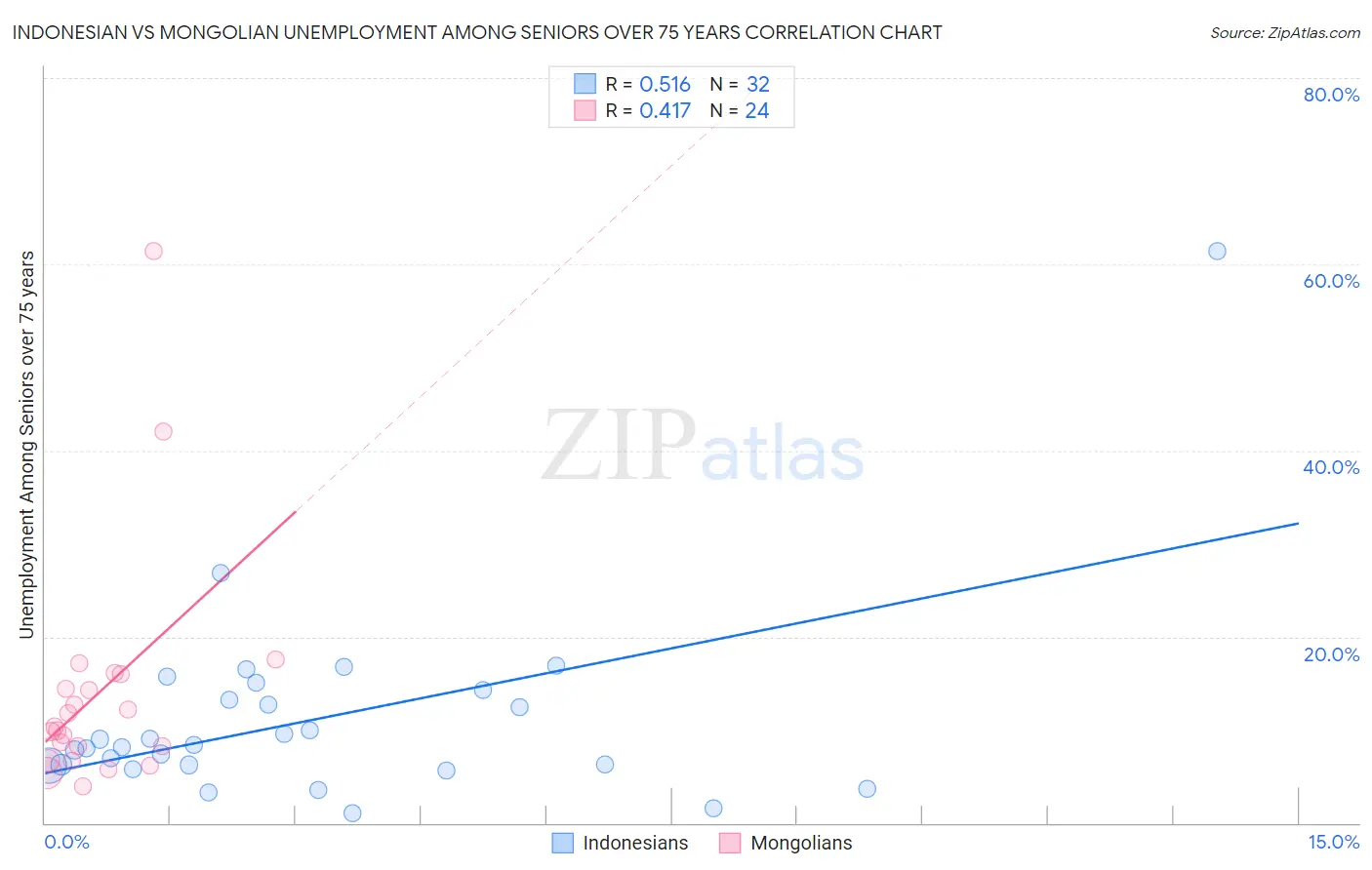 Indonesian vs Mongolian Unemployment Among Seniors over 75 years