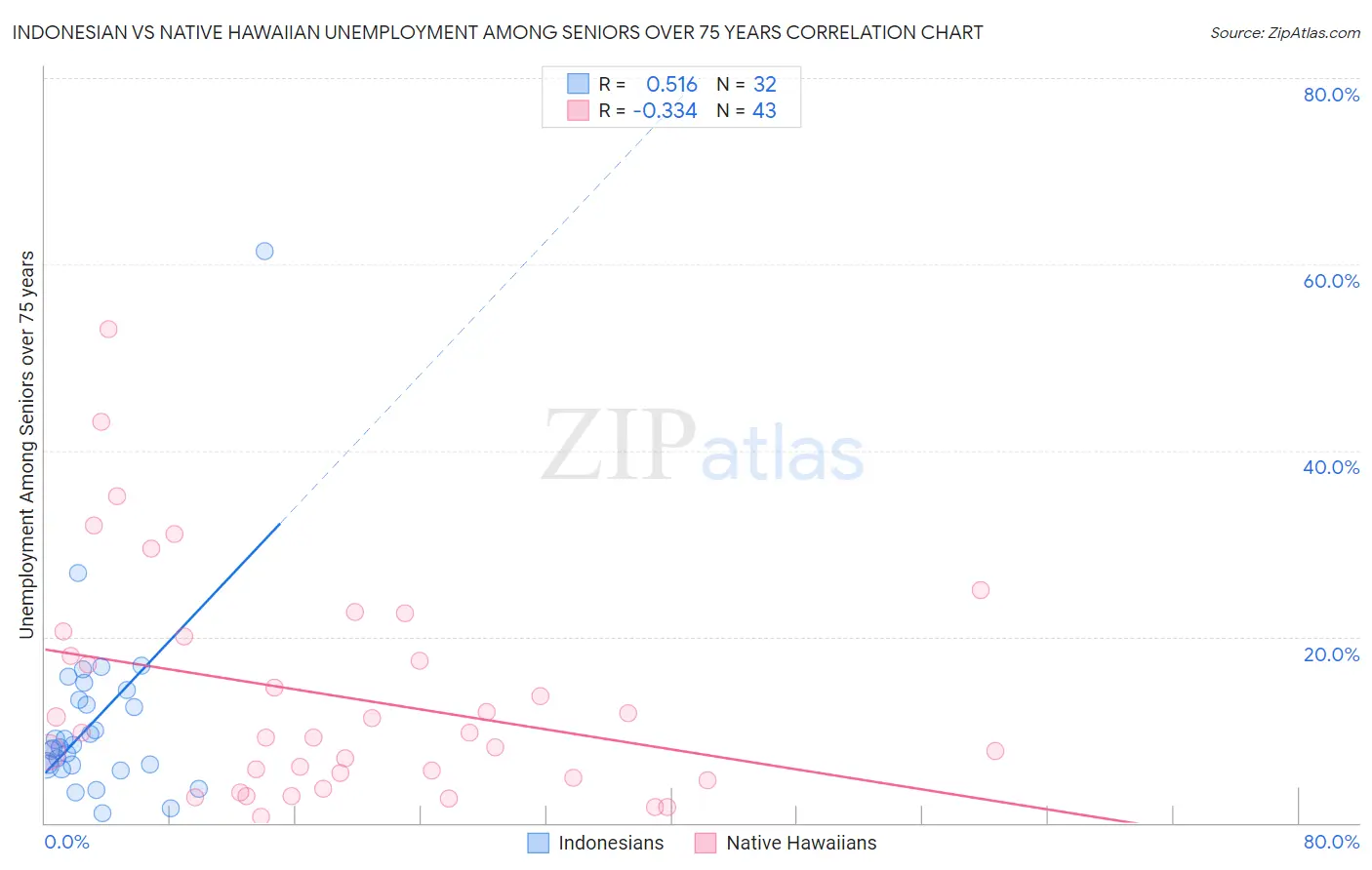 Indonesian vs Native Hawaiian Unemployment Among Seniors over 75 years