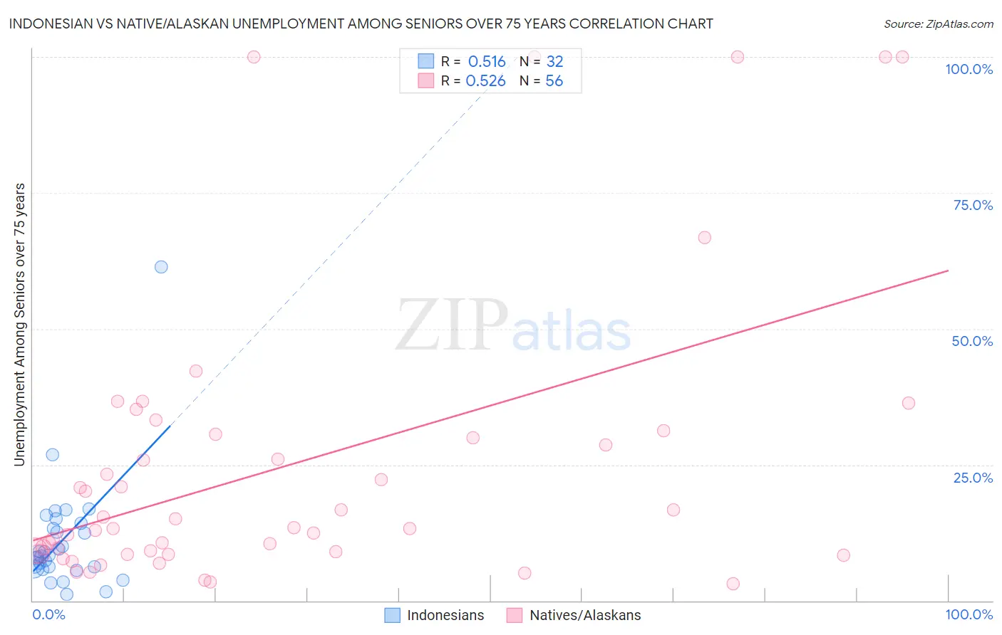 Indonesian vs Native/Alaskan Unemployment Among Seniors over 75 years