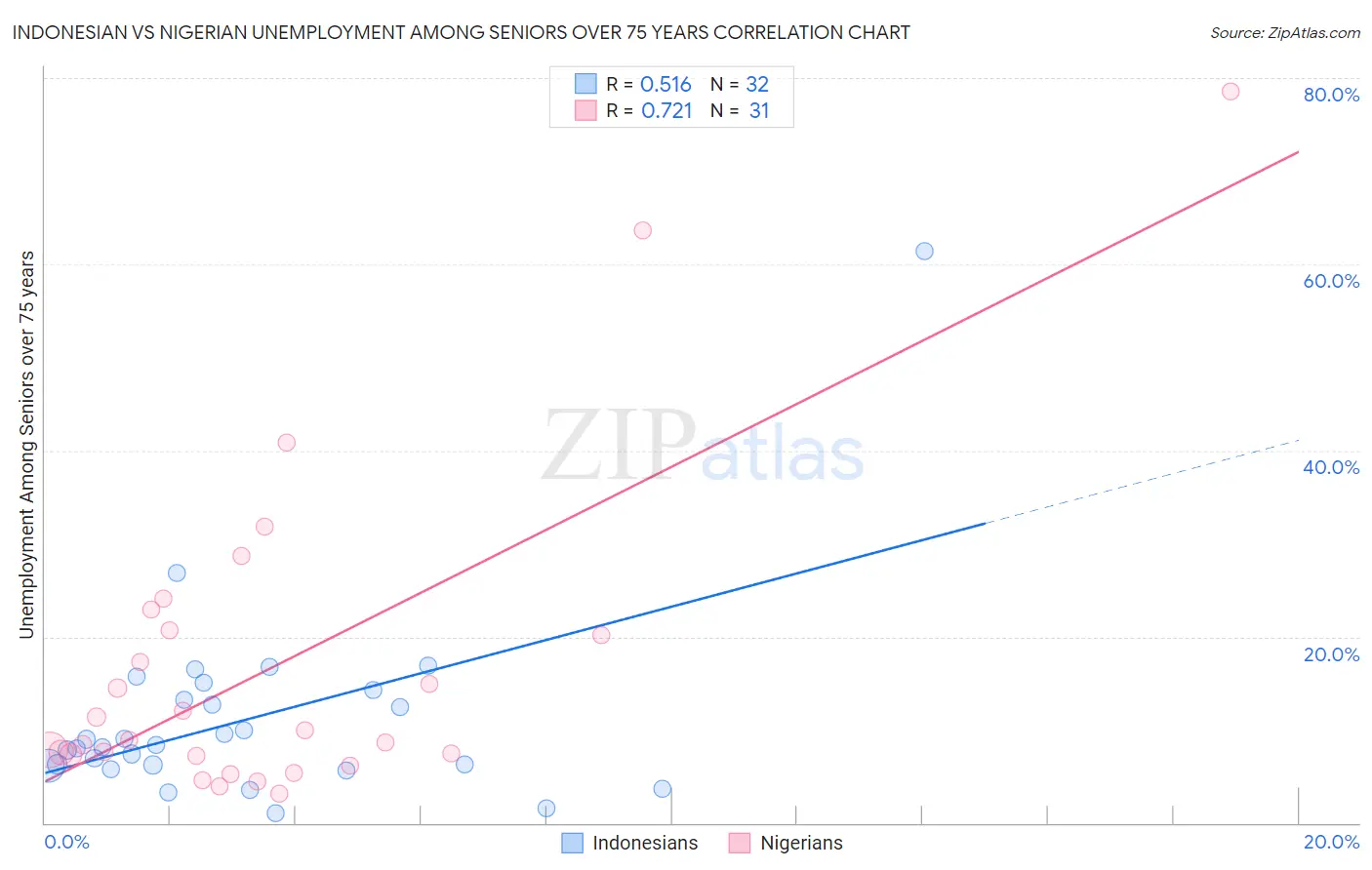 Indonesian vs Nigerian Unemployment Among Seniors over 75 years