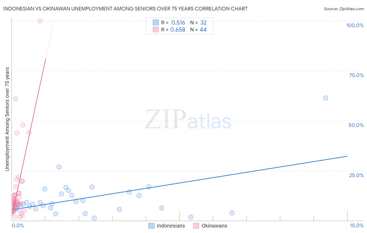 Indonesian vs Okinawan Unemployment Among Seniors over 75 years