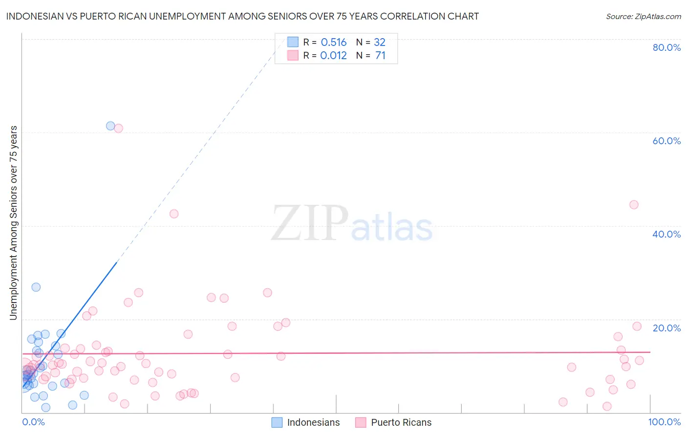 Indonesian vs Puerto Rican Unemployment Among Seniors over 75 years