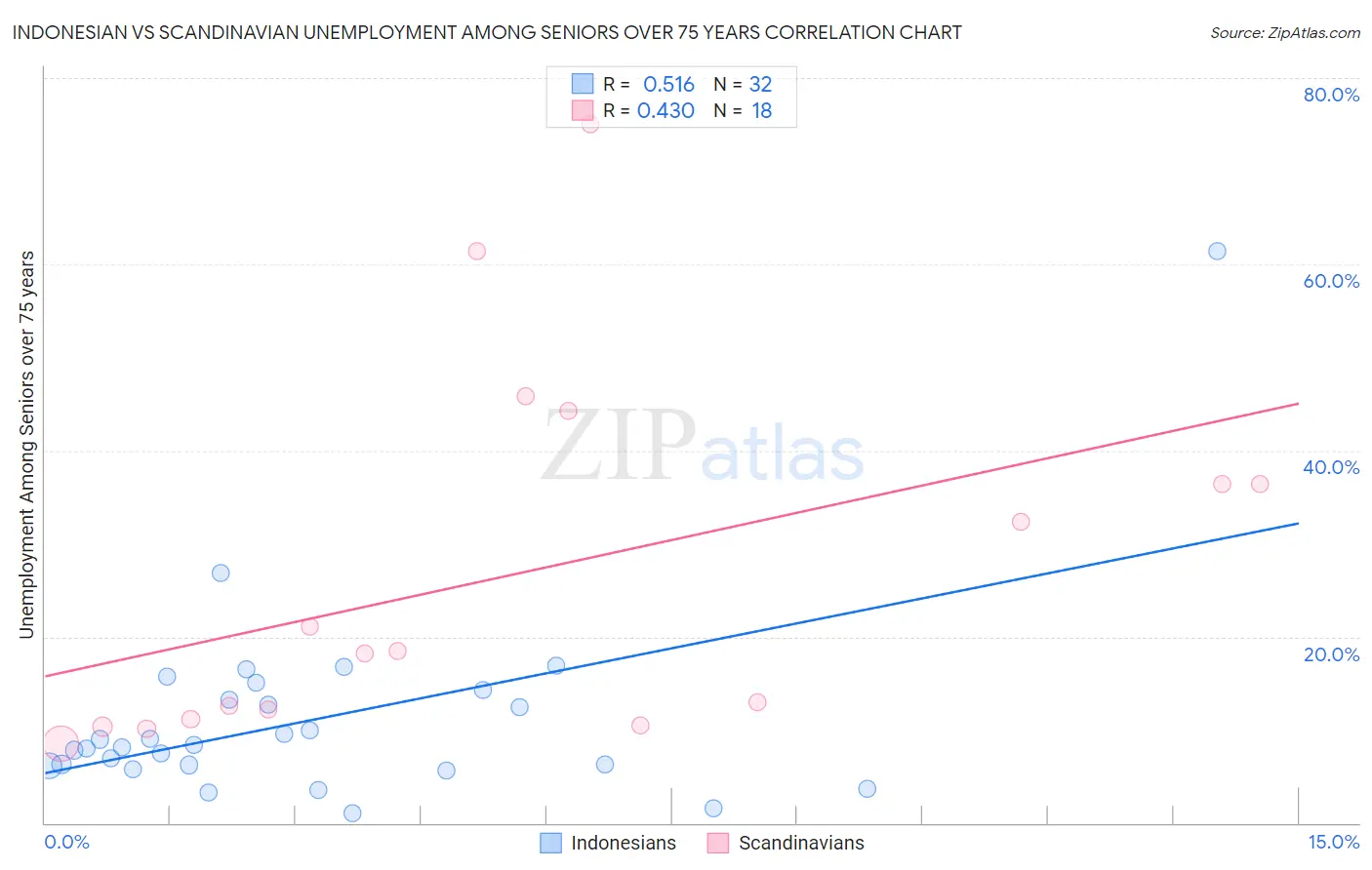Indonesian vs Scandinavian Unemployment Among Seniors over 75 years