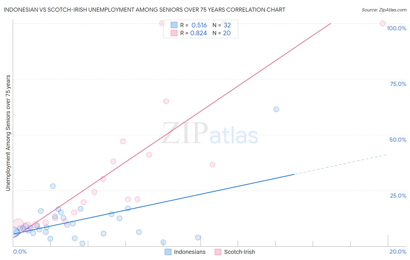 Indonesian vs Scotch-Irish Unemployment Among Seniors over 75 years