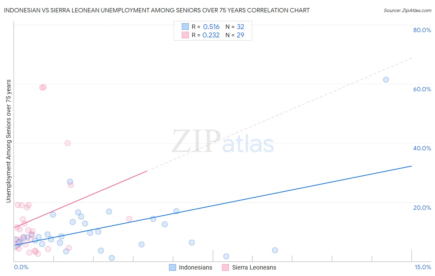 Indonesian vs Sierra Leonean Unemployment Among Seniors over 75 years