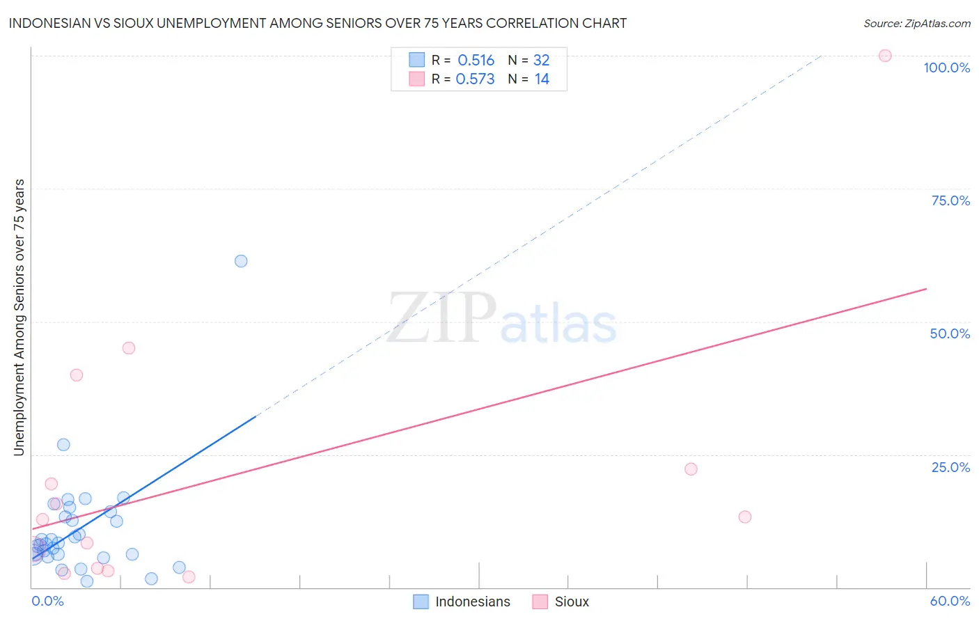 Indonesian vs Sioux Unemployment Among Seniors over 75 years