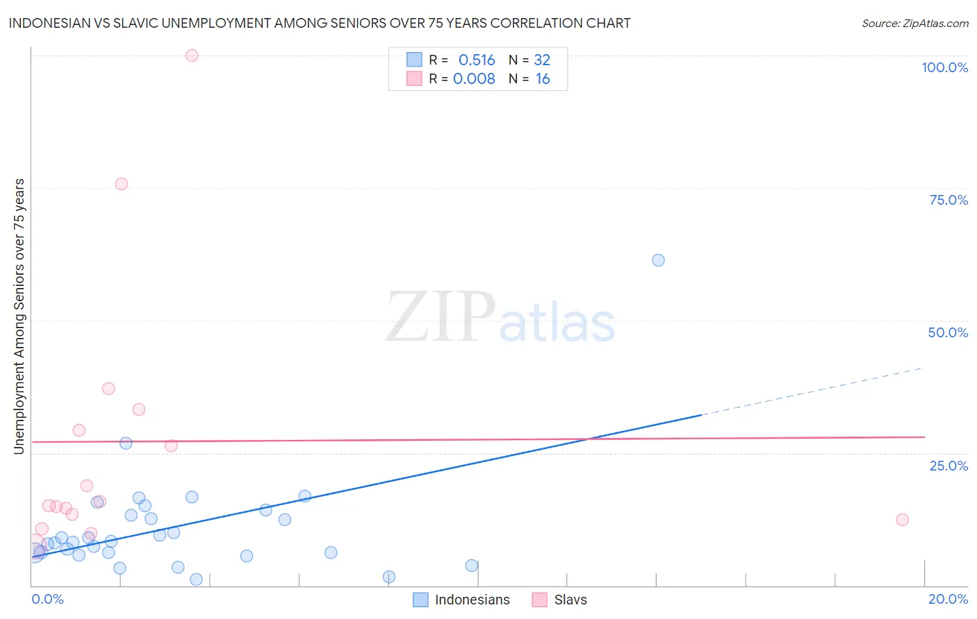 Indonesian vs Slavic Unemployment Among Seniors over 75 years