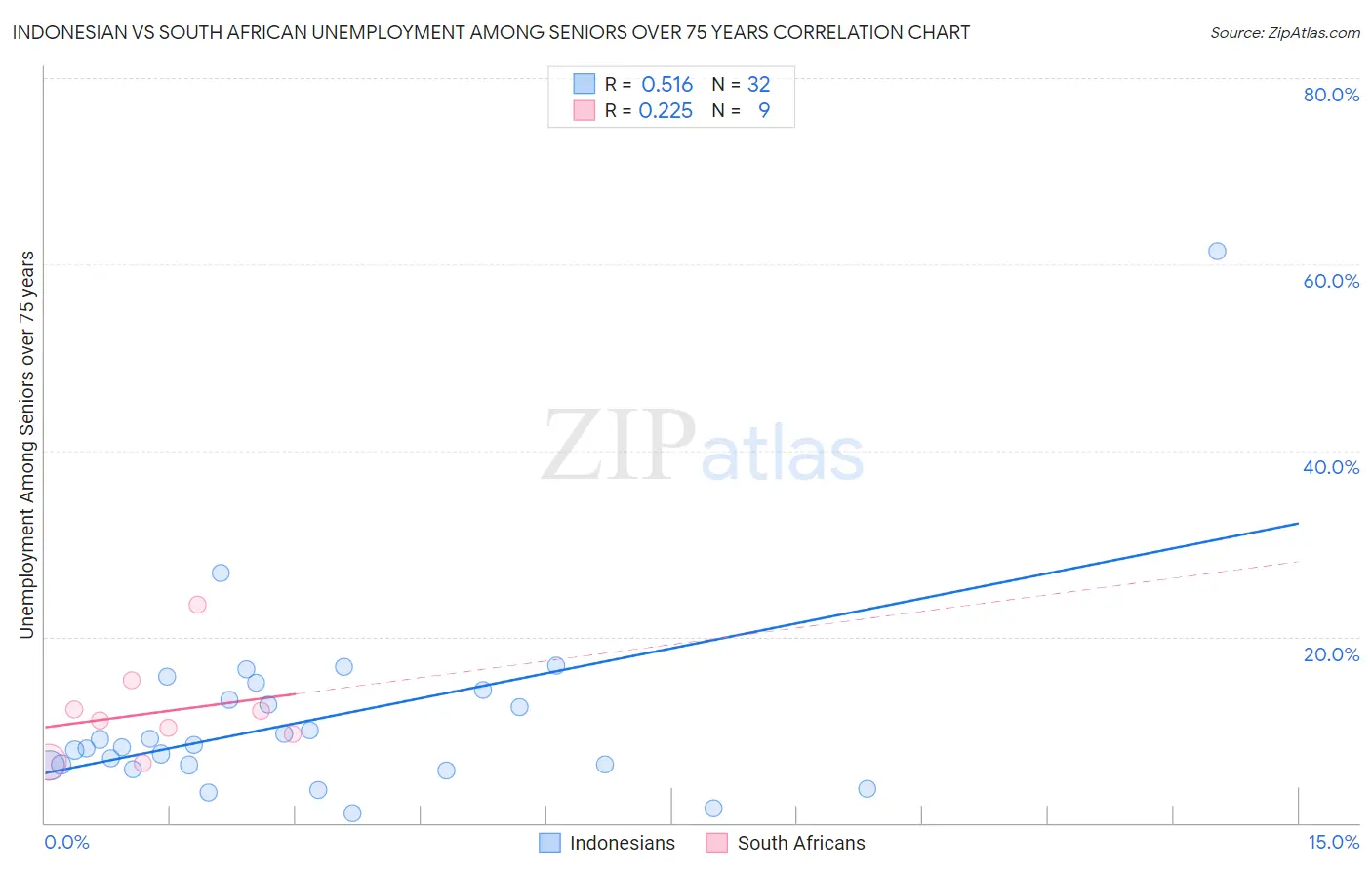 Indonesian vs South African Unemployment Among Seniors over 75 years