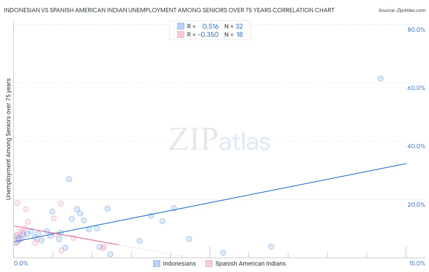 Indonesian vs Spanish American Indian Unemployment Among Seniors over 75 years
