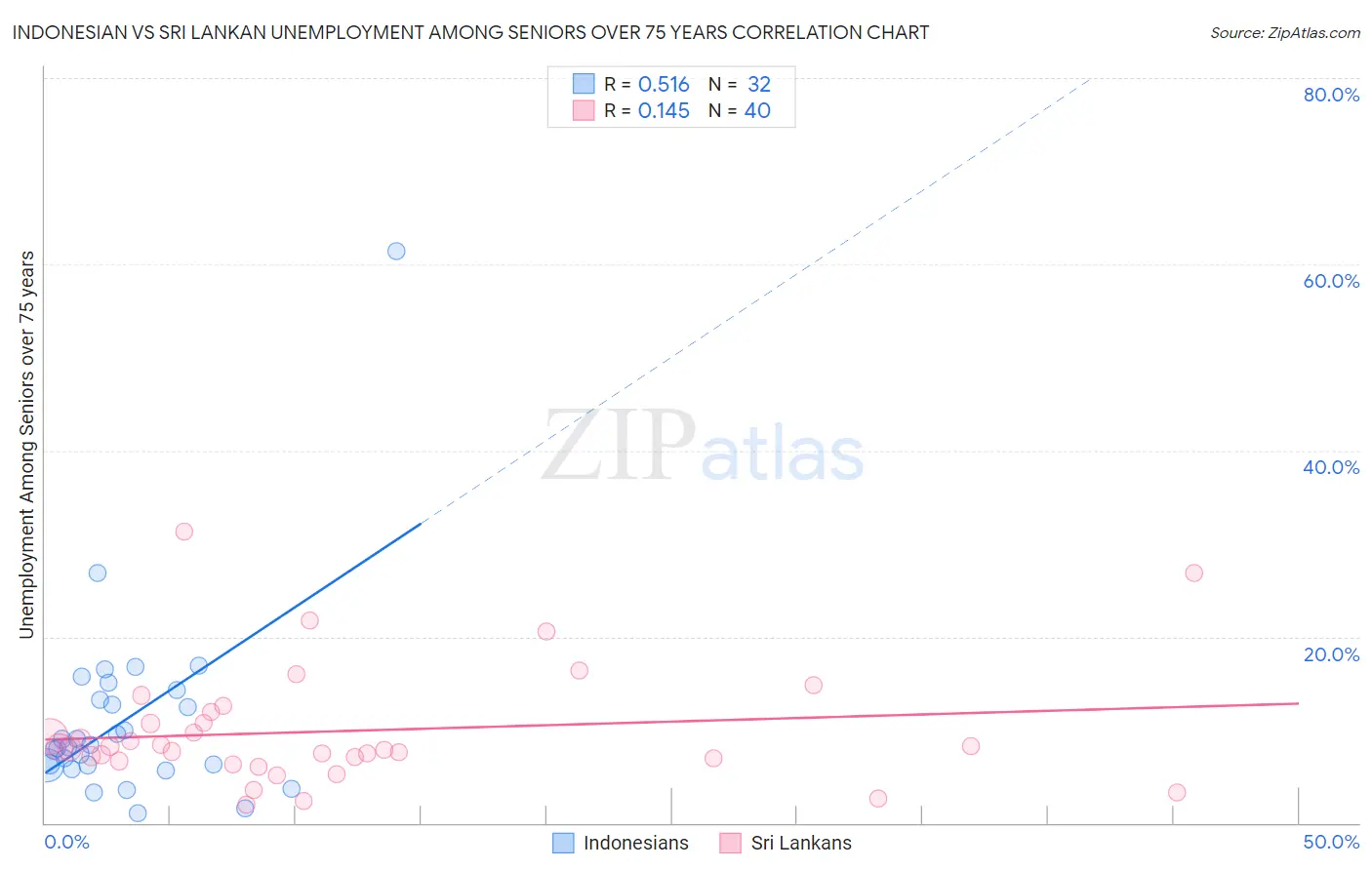 Indonesian vs Sri Lankan Unemployment Among Seniors over 75 years