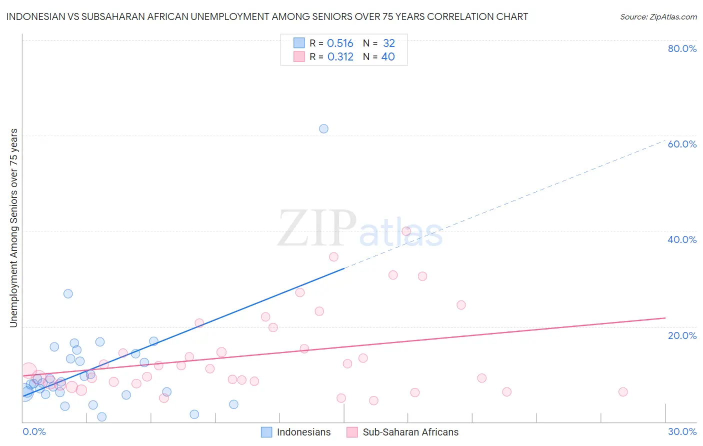 Indonesian vs Subsaharan African Unemployment Among Seniors over 75 years
